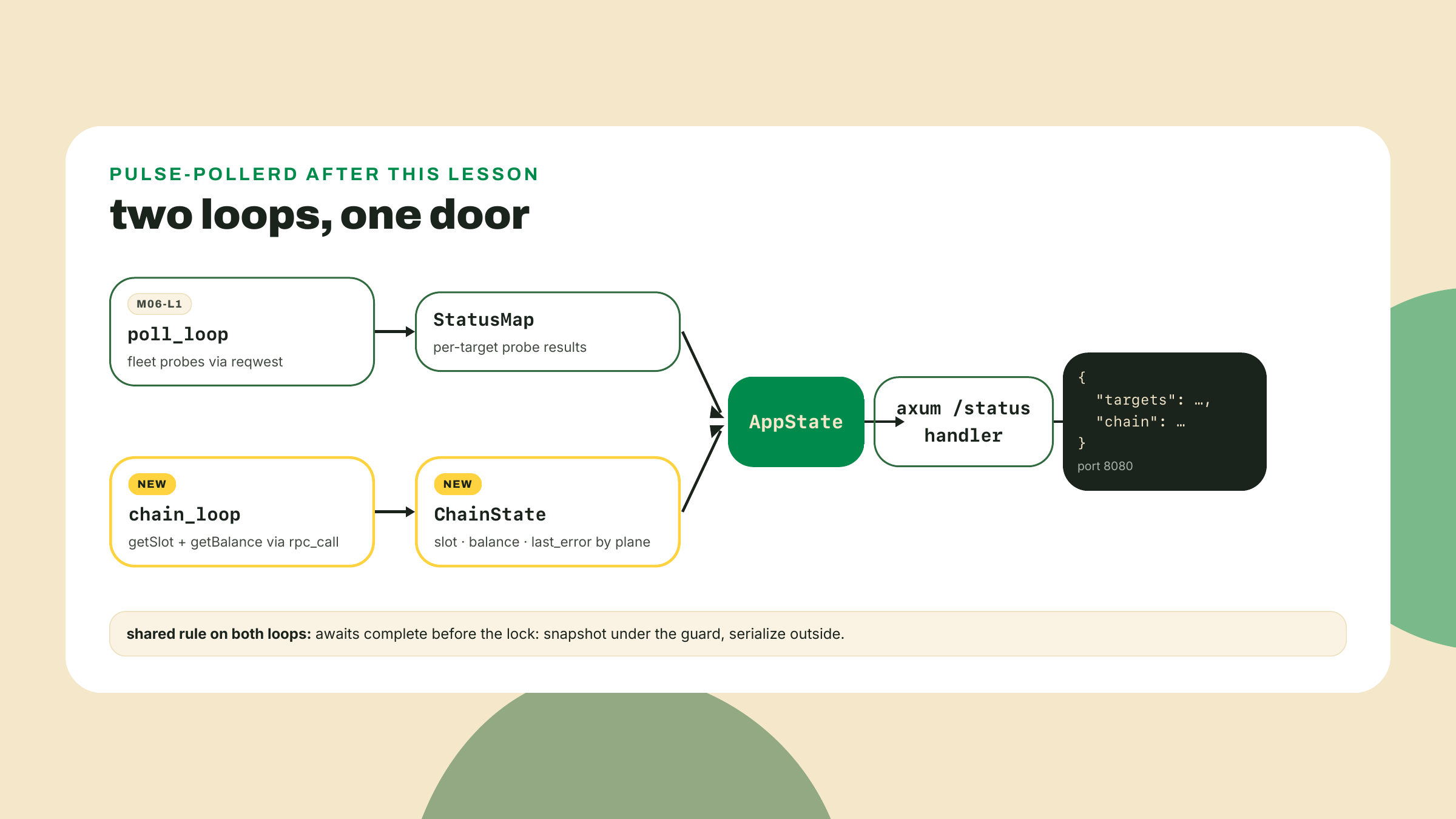 Un nuevo loop de chain se suma al loop de poll de la flota existente, y cada uno escribe su propio estado compartido que un solo endpoint de status reporta junto.