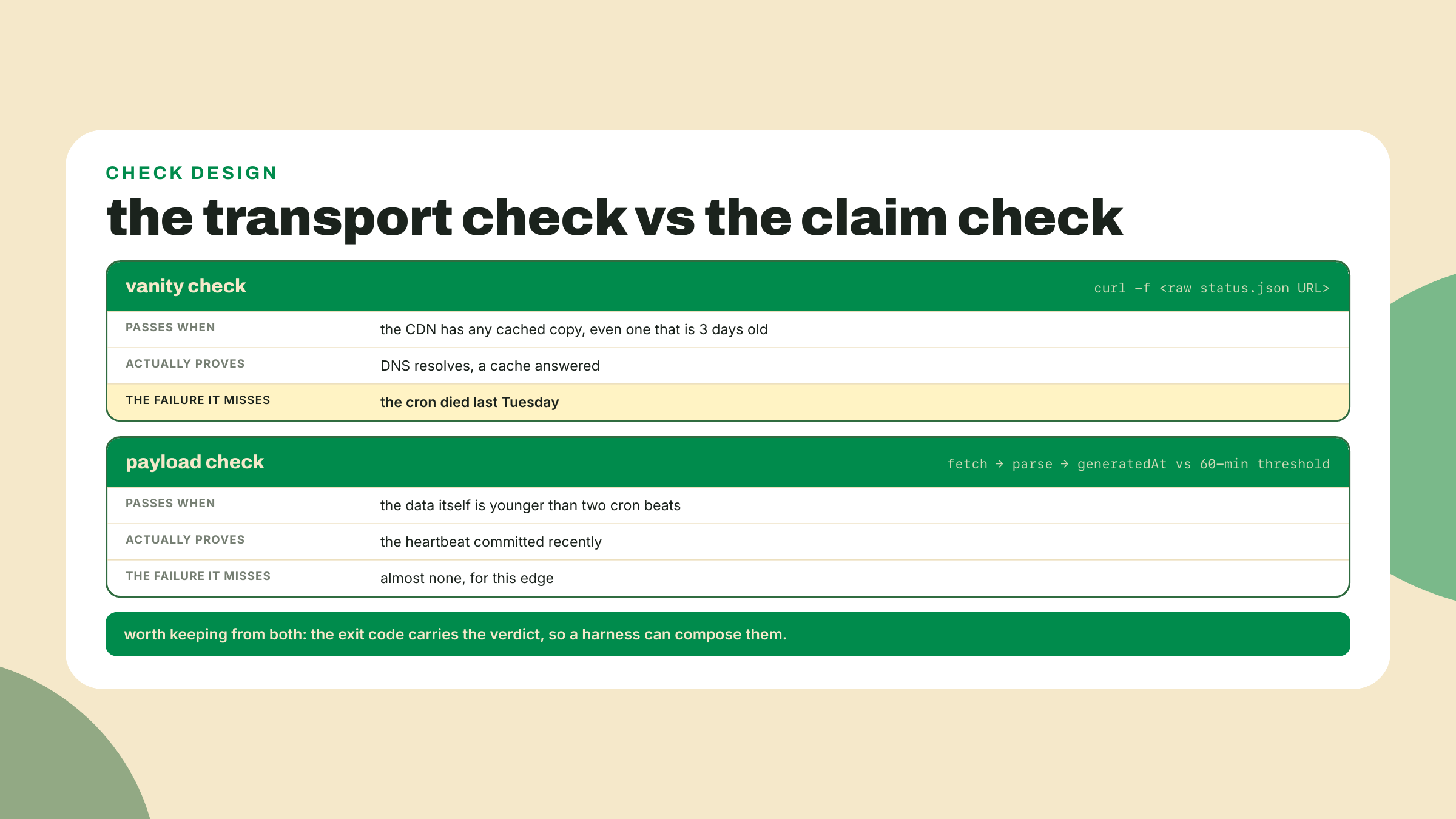 Two cards contrast a check that only proves a cache answered with a check that proves the data itself is fresh.