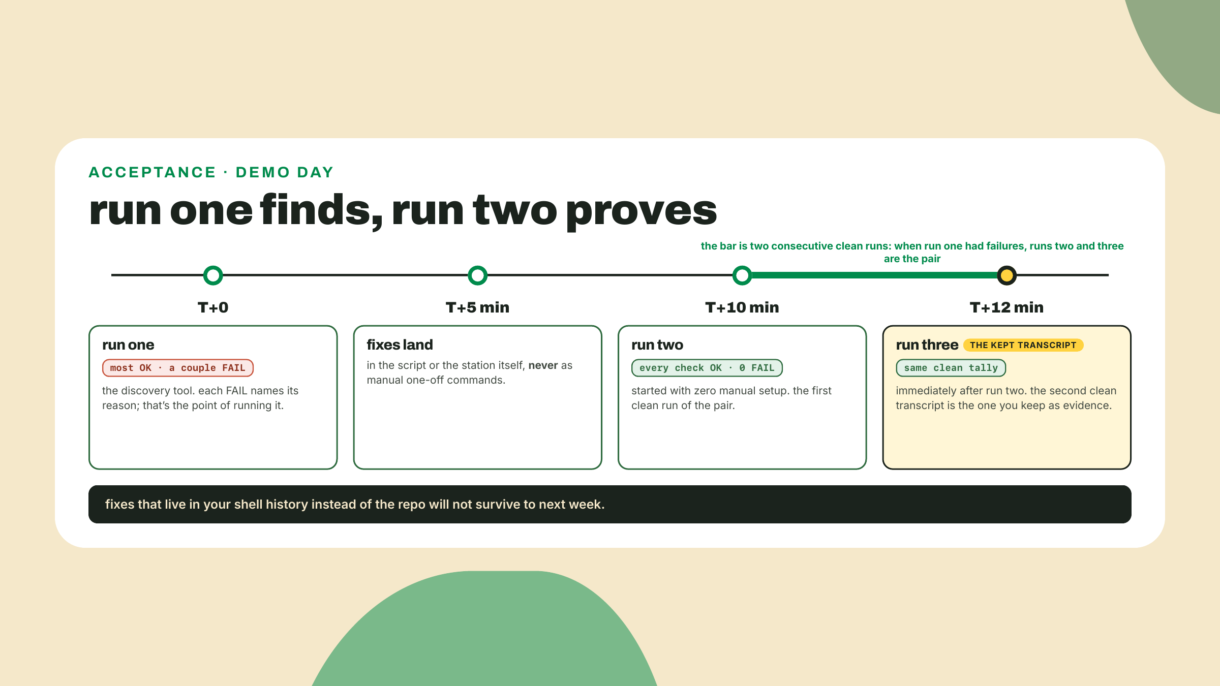 A timeline shows a first demo run failing two checks, fixes landing in the repo, then two consecutive clean runs producing the kept transcript.
