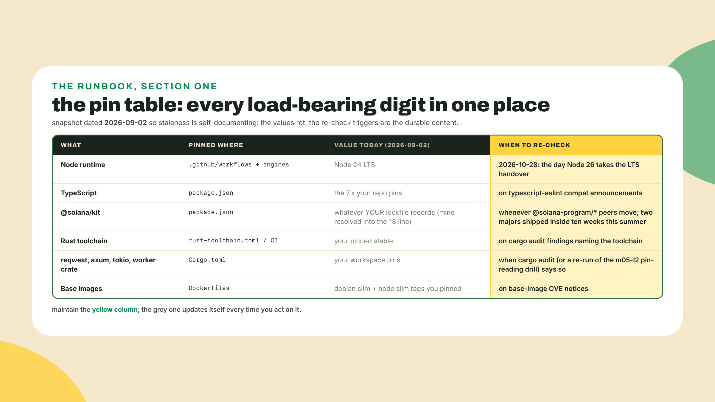 A four column table listing each pinned tool, where the pin lives, its current value, and the concrete trigger for re-checking it.