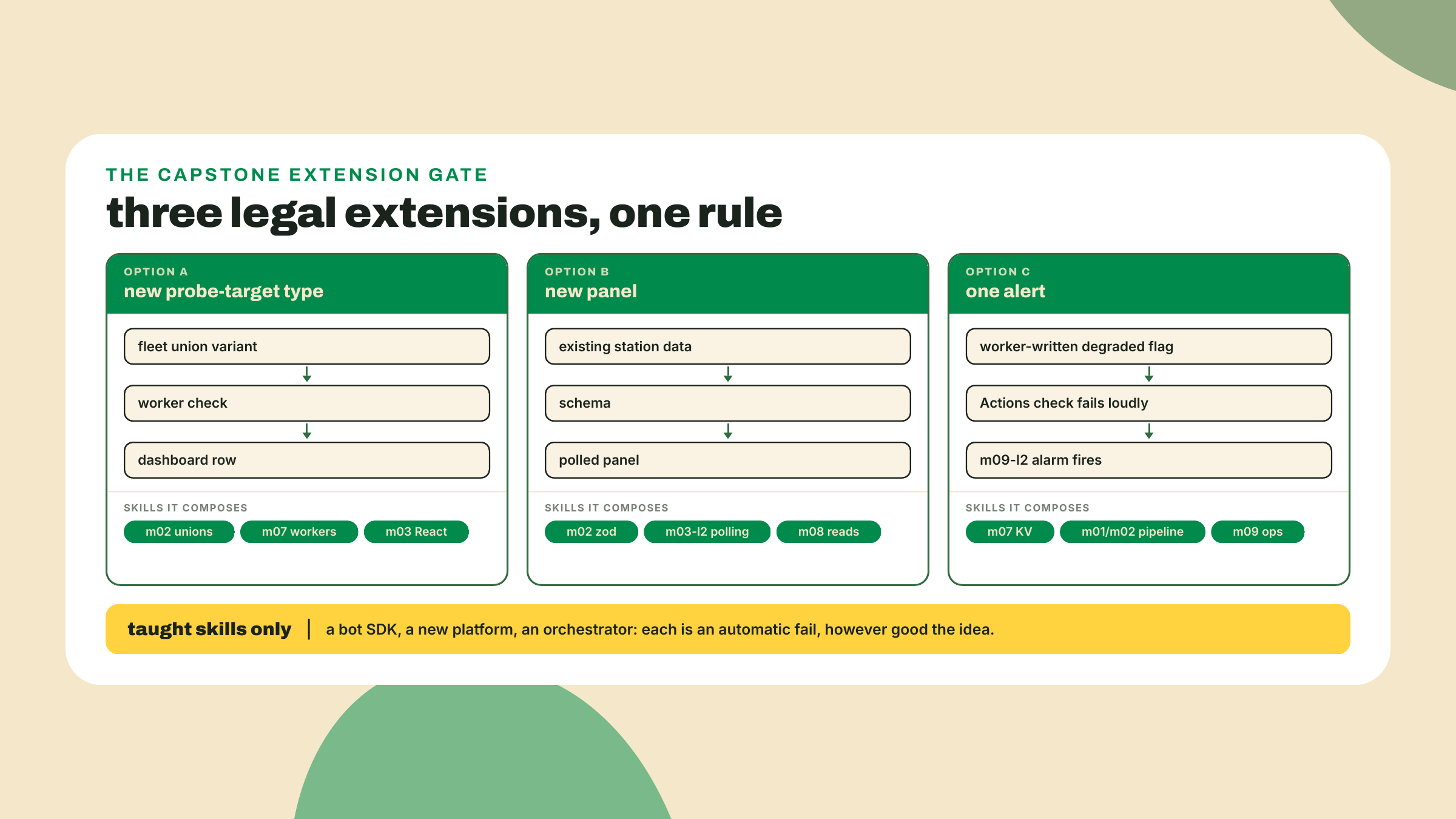 Three cards compare a new probe type, a new panel, and an alert, above one shared banner stating that only taught skills are allowed.