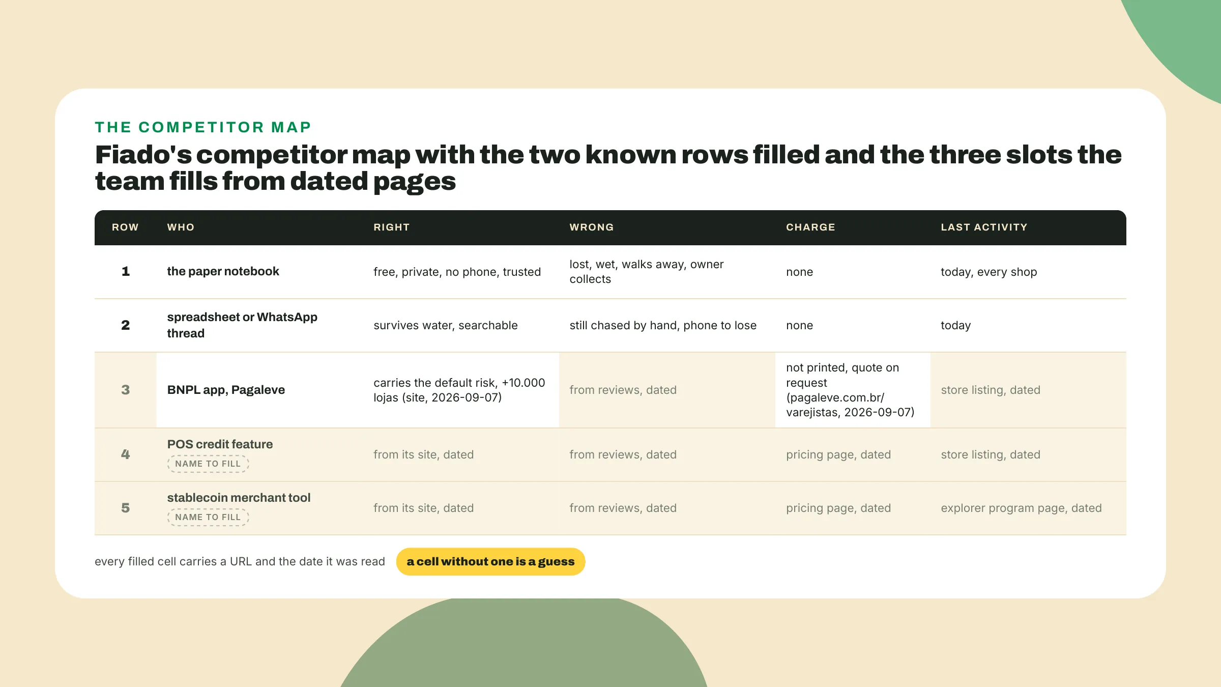 Fiado's map has the notebook and spreadsheet rows filled from what the team knows, a BNPL row half filled from Pagaleve's dated pages, and POS and stablecoin rows left as dated slots.