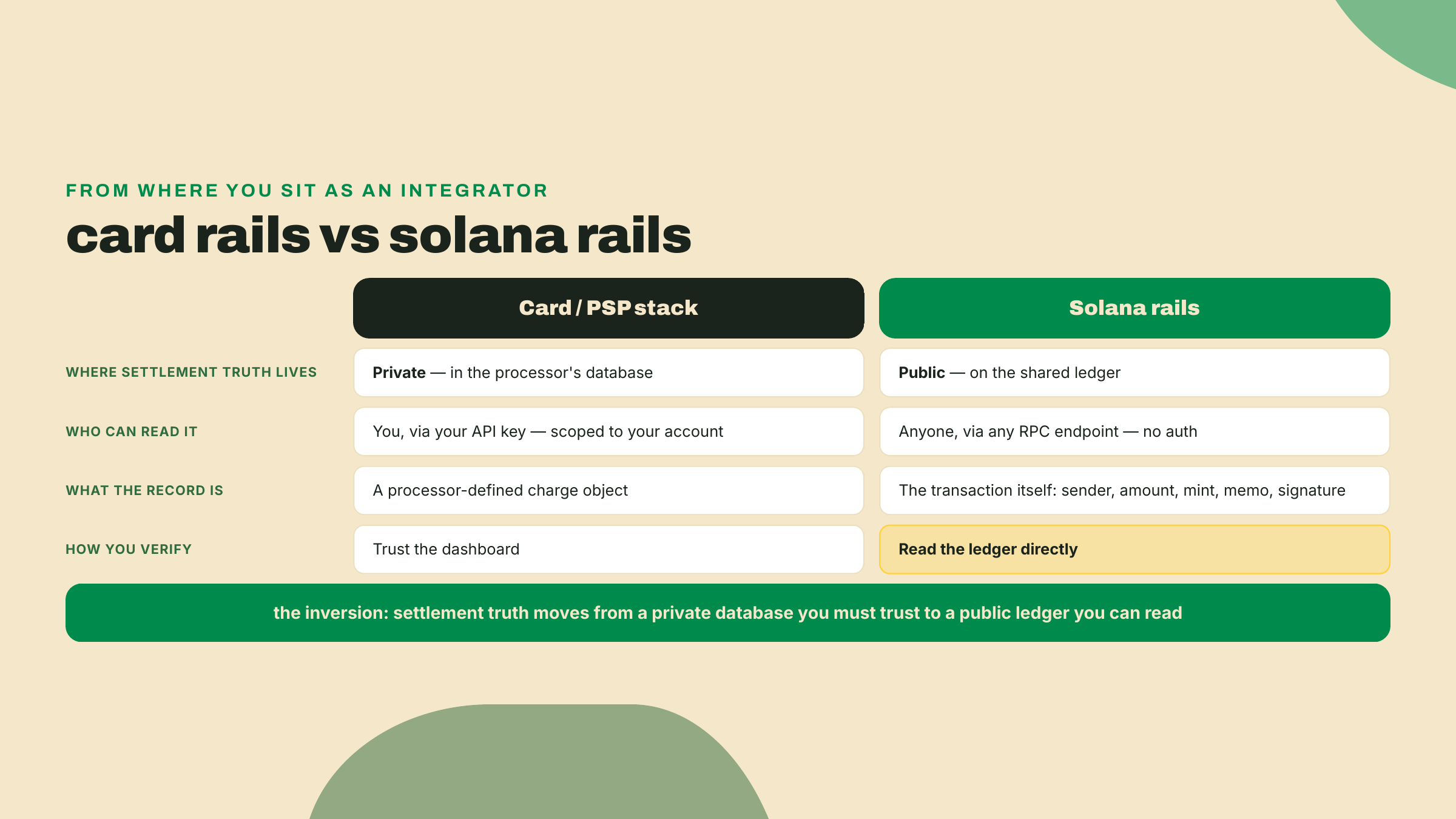 Comparación lado a lado que muestra los registros de liquidación de tarjeta como filas privadas de un procesador detrás de una clave de API, frente a los registros de liquidación de Solana como entradas públicas de un libro mayor que cualquiera puede leer sobre cualquier RPC.