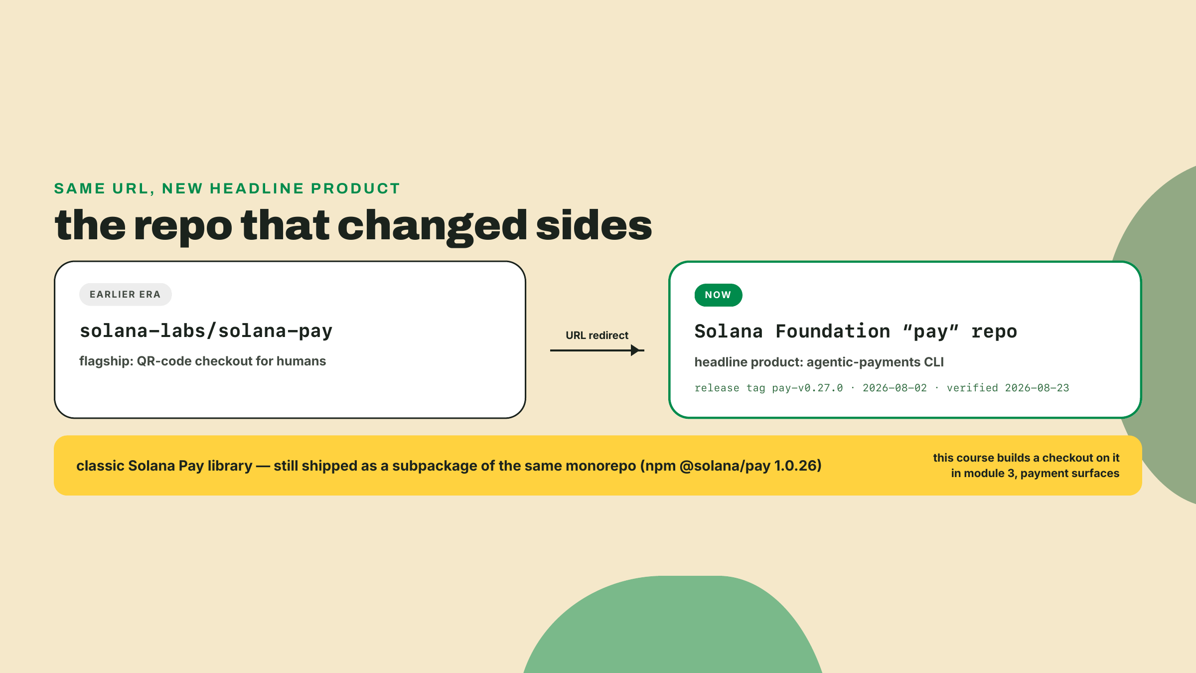 Línea de tiempo que muestra el repo canónico de Solana Pay redirigiendo al repo pay de la Foundation, cuyo producto de portada es una CLI de pagos agénticos, mientras la biblioteca clásica de checkout con código QR continúa como subpaquete de principio a fin.