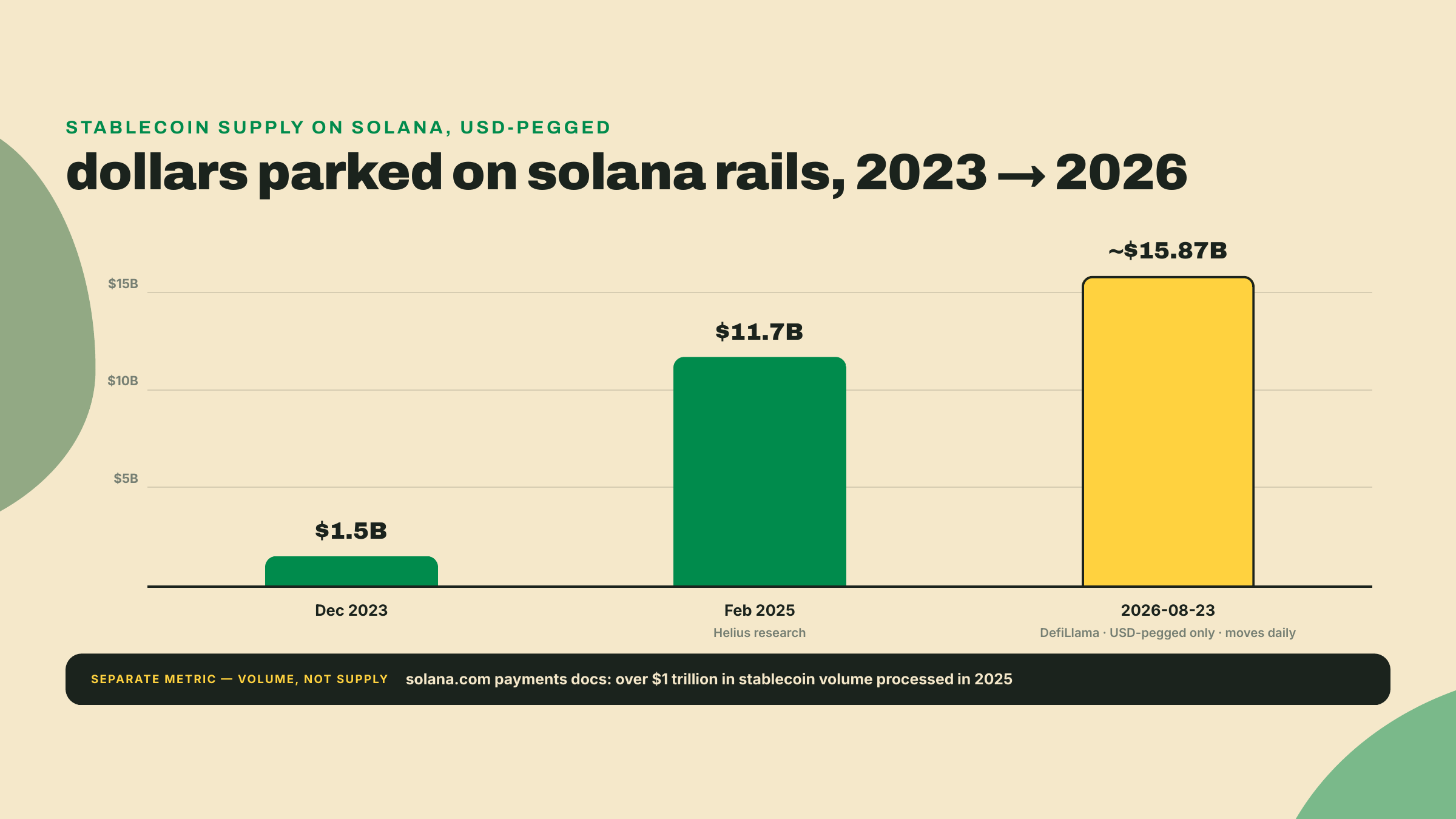 Gráfico de la oferta de stablecoins en Solana subiendo de 1.5 mil millones de dólares en diciembre de 2023 a 11.7 mil millones en febrero de 2025 y unos 15.87 mil millones en agosto de 2026.