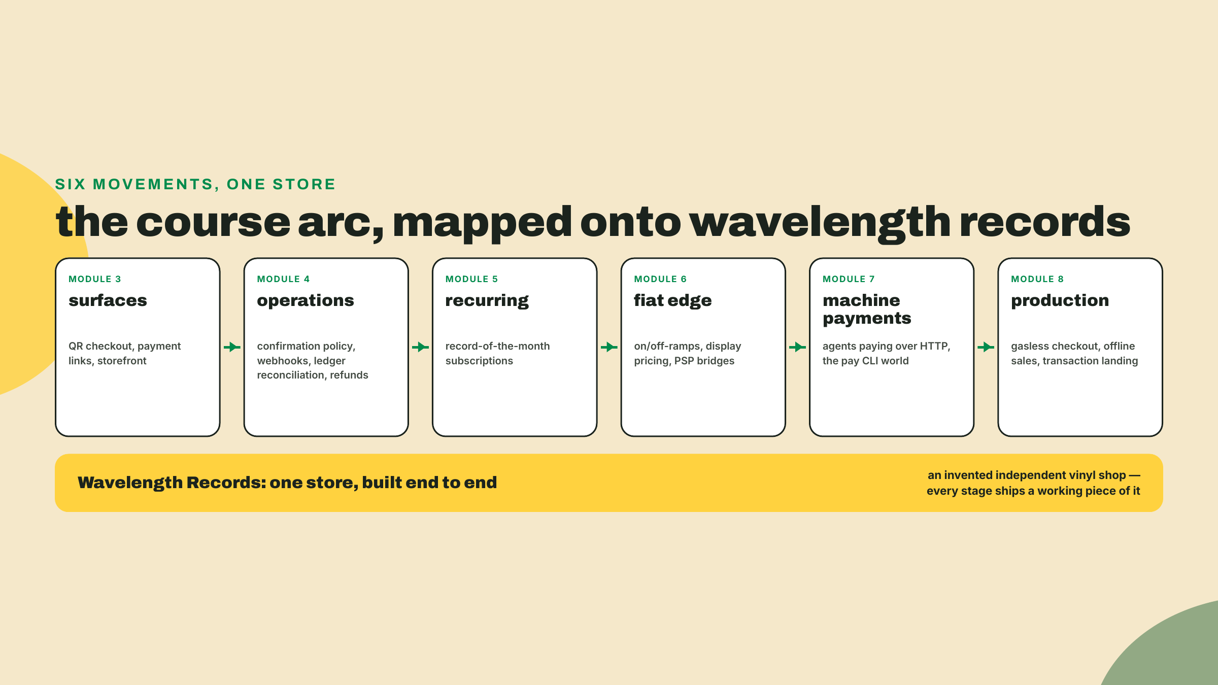 Mapa del curso en seis etapas, desde las superficies de pago pasando por operaciones, ingresos recurrentes, la frontera fiat, los pagos entre máquinas y el endurecimiento para producción, todo anclado a construir la tienda de Wavelength Records de punta a punta.