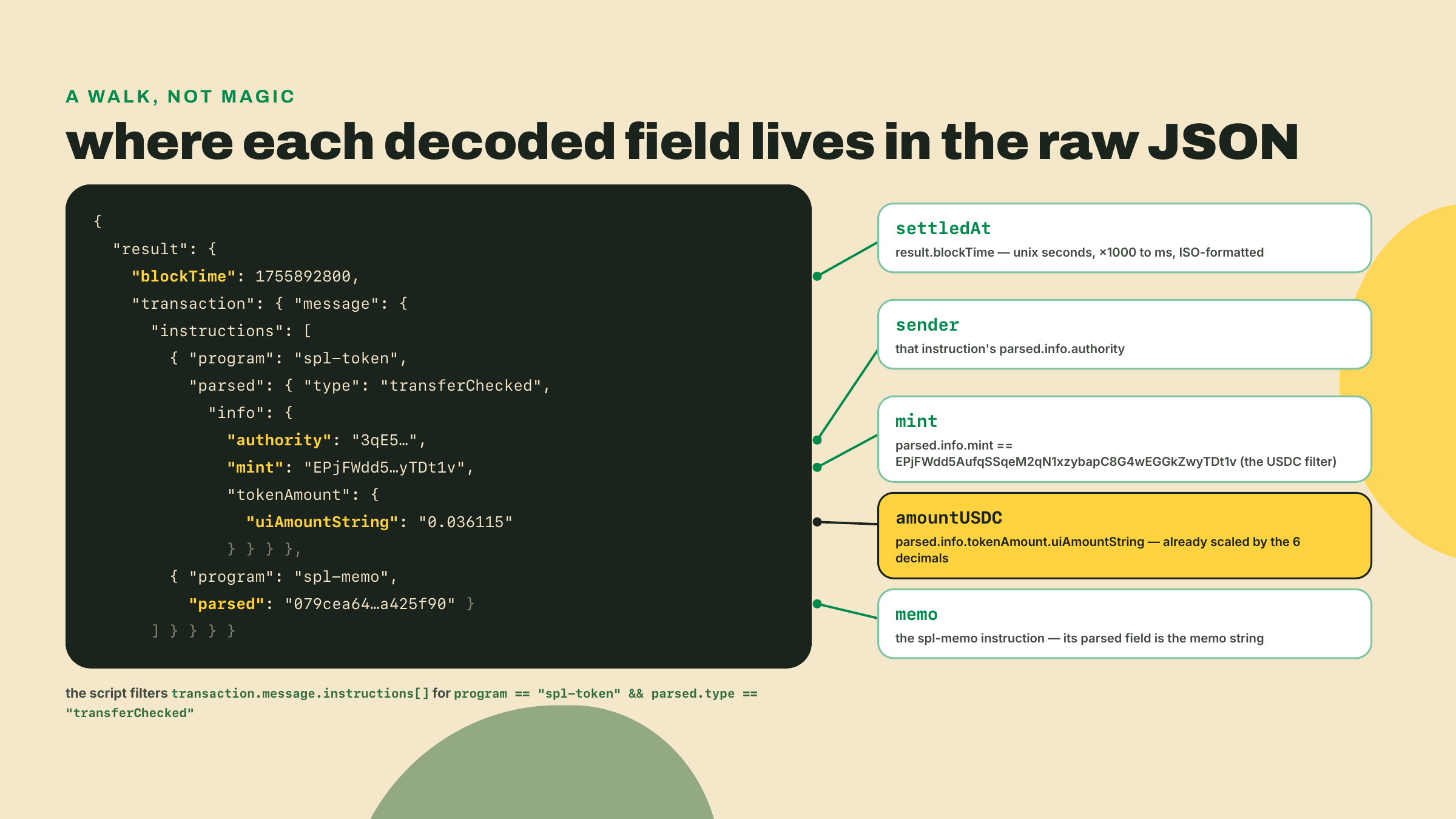 Un árbol JSON abreviado de getTransaction con flechas de llamada que mapean blockTime a settledAt, la instrucción transferChecked de spl-token a sender, amount y mint, y la instrucción spl-memo a la cadena del memo.