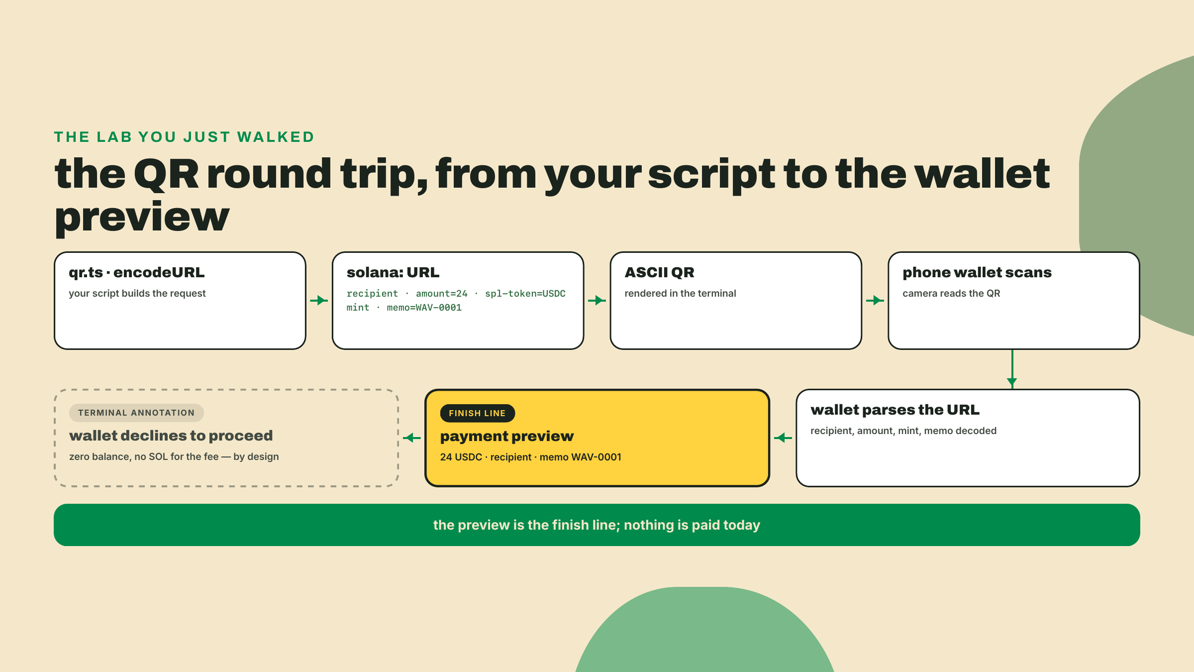 Flujo desde el script qr.ts pasando por la URL codificada y el código QR de la terminal hasta una billetera de teléfono que la parsea y previsualiza un pago de 24 USDC sin pagar.
