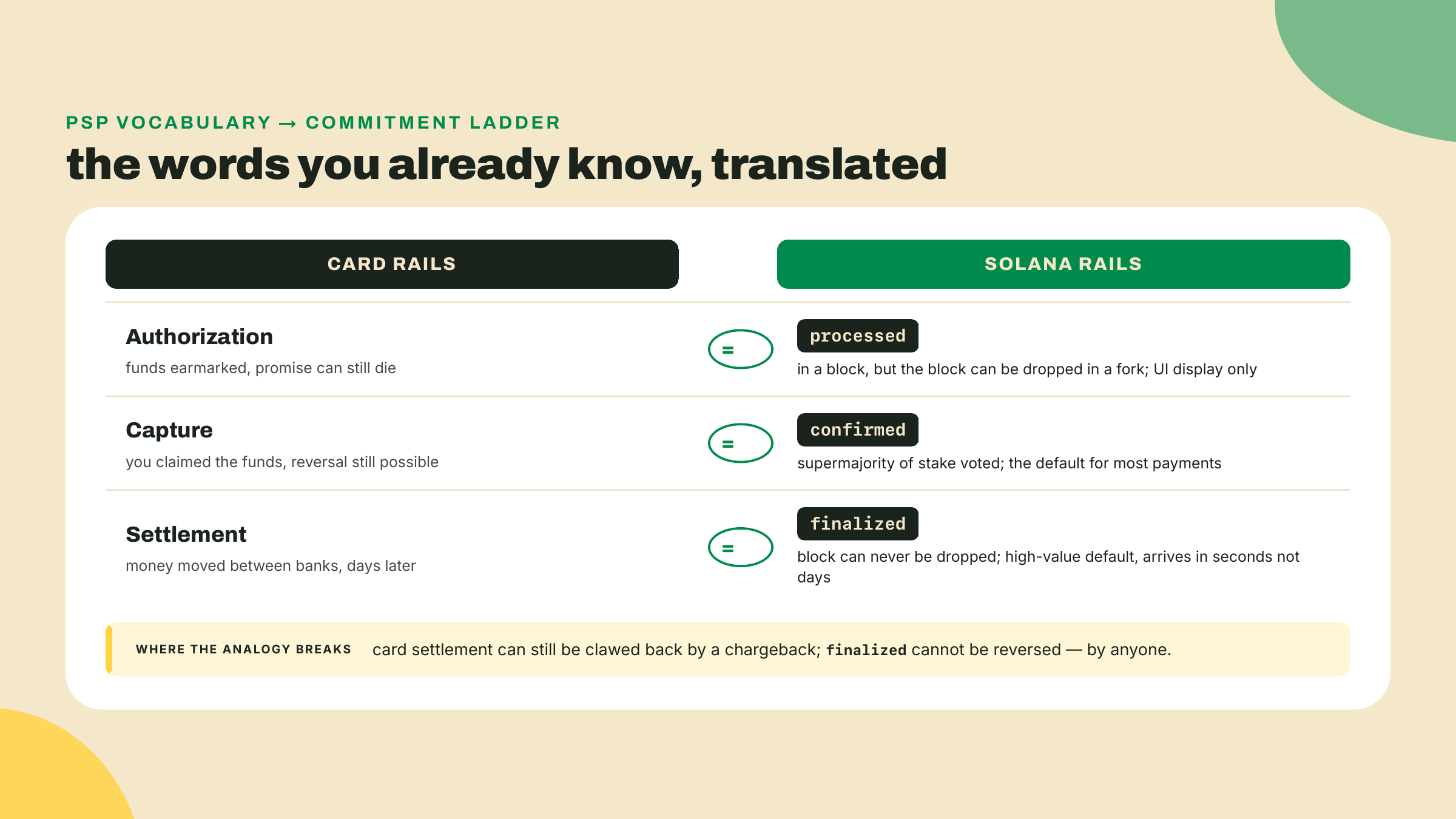 Una tabla de traducción que empareja autorización con processed, captura con confirmed y liquidación con finalized, con la nota al pie de que la liquidación de tarjeta es reversible por chargeback mientras que finalized no lo es.