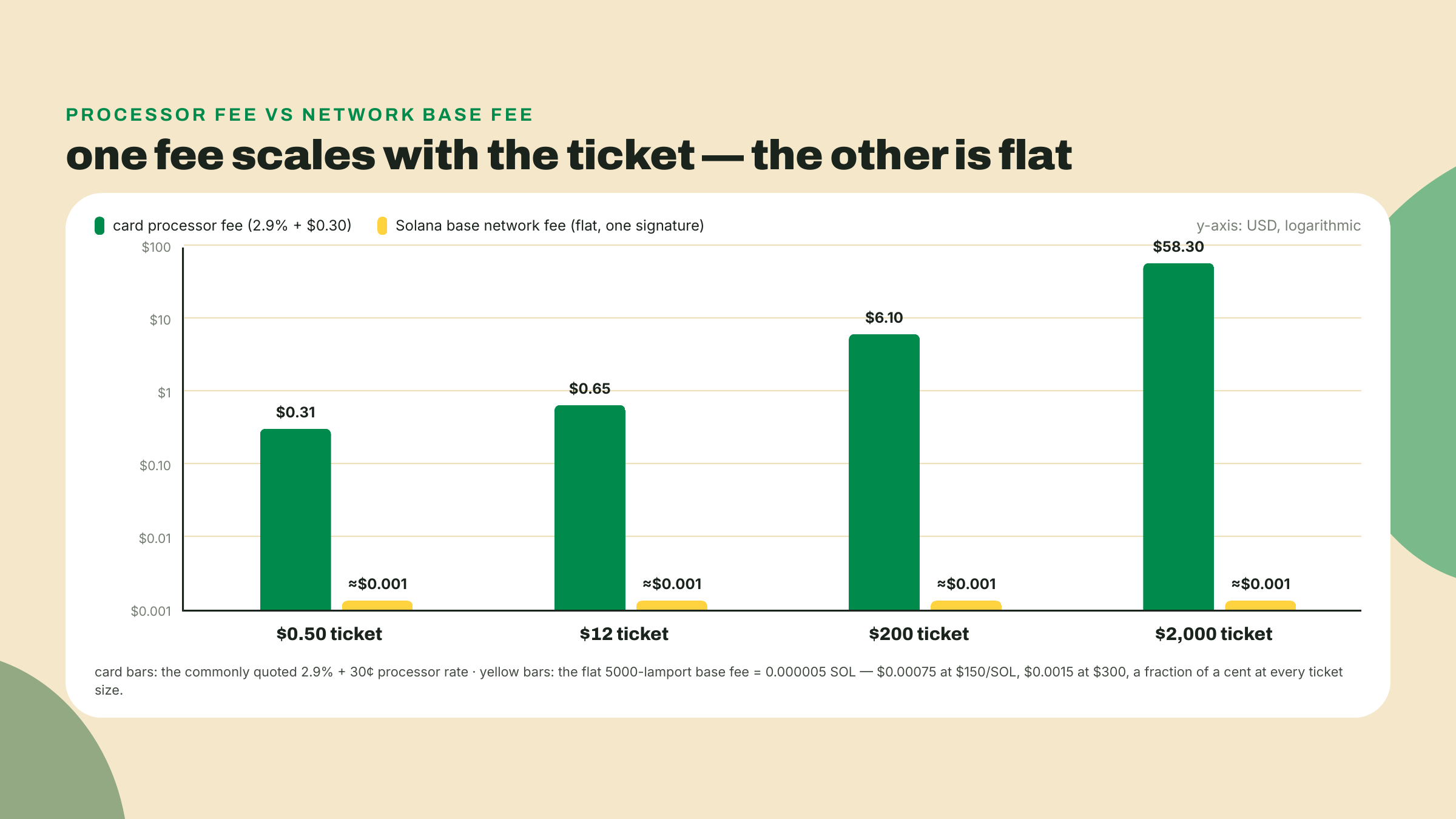 Un gráfico de barras en escala logarítmica de las comisiones de tarjeta subiendo de 31 centavos a 58 dólares en cuatro tamaños de ticket, mientras la comisión base de Solana se queda plana y por debajo del centavo.