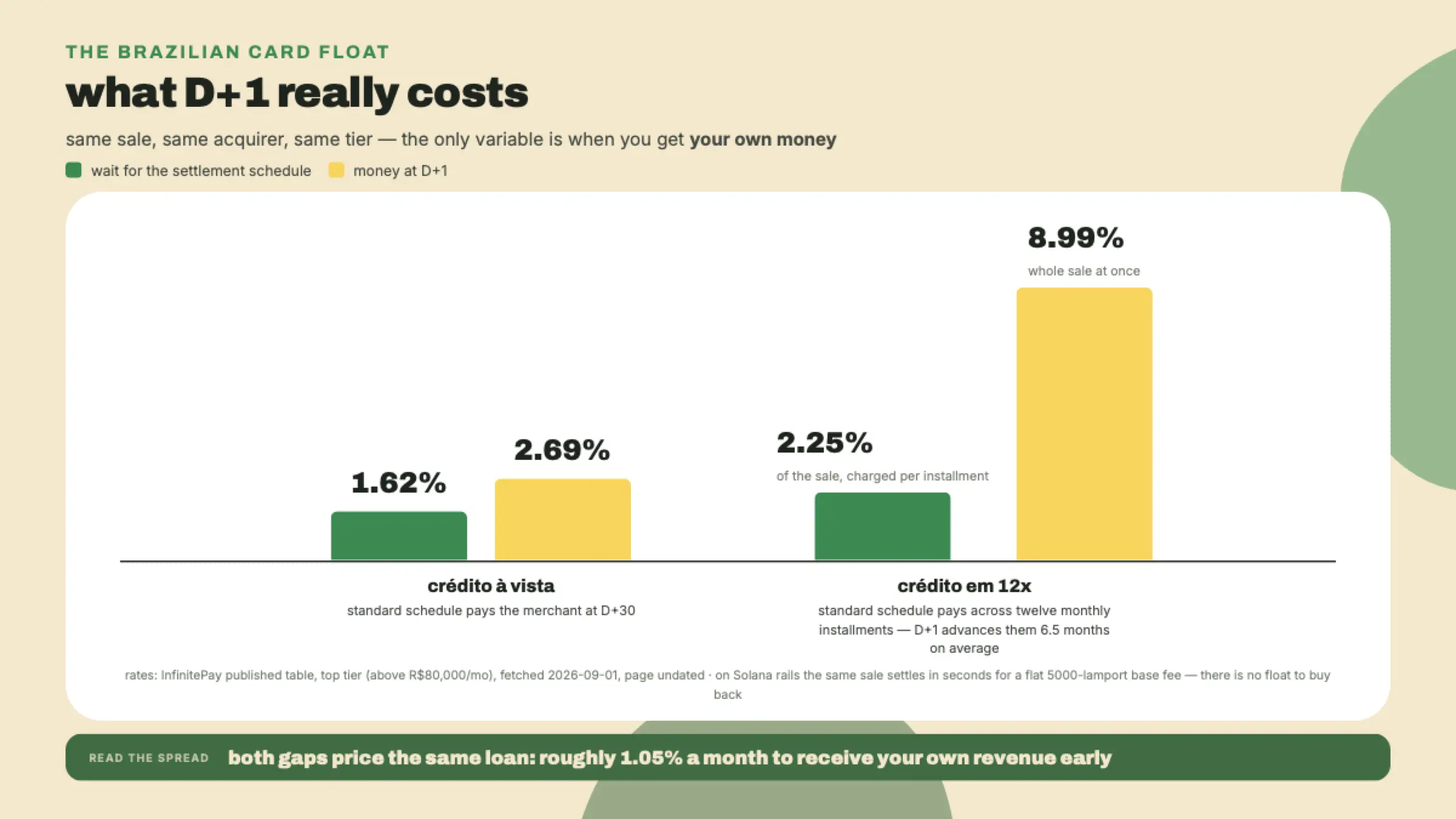 Un gráfico de barras agrupadas con las tarifas publicadas de InfinitePay para su tramo superior: crédito à vista a 1.62 por ciento en el calendario estándar frente a 2.69 por ciento a D+1, una venta 12x a 2.25 por ciento por cuota frente a 8.99 por ciento a D+1, y una banda de conclusión que le pone precio a los dos spreads en alrededor de 1.05 por ciento al mes.
