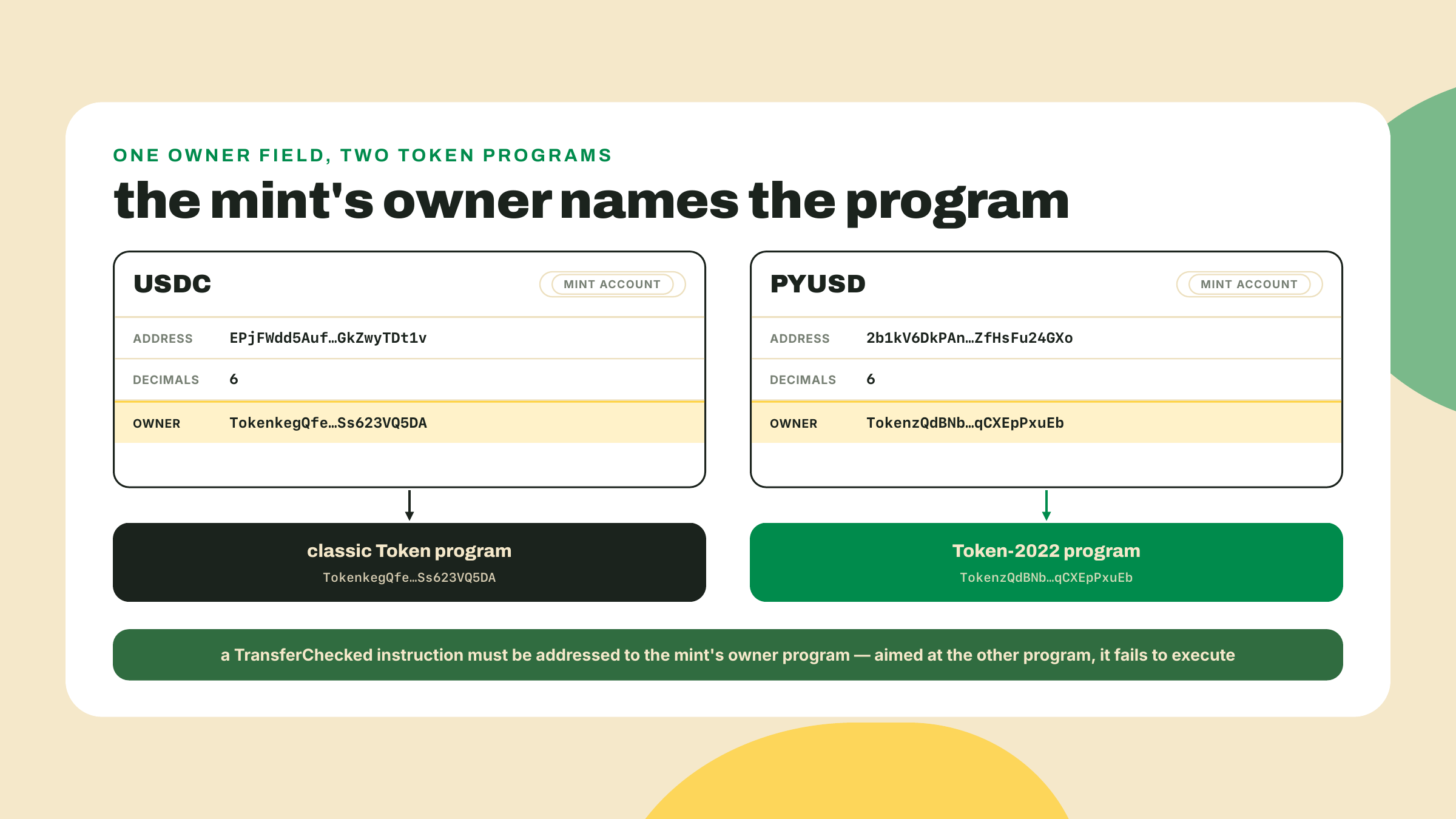 Dos tarjetas de mint, USDC y PYUSD, cada una con una flecha de owner hacia un programa de tokens distinto, encima de una regla que dice que las transferencias tienen que apuntar al dueño del mint.