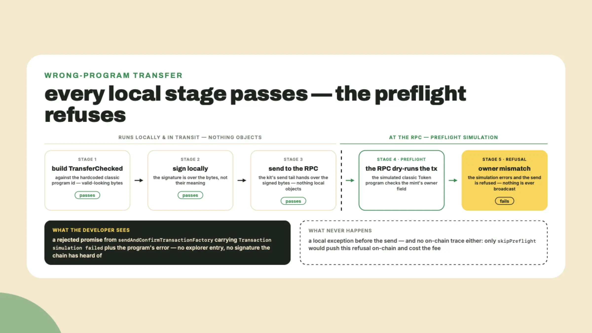 Una transferencia al programa equivocado se construye y se firma sin problemas, y después muere en la simulación de preflight del RPC cuando el programa Token clásico encuentra un owner que no coincide — rechazada antes de transmitirse, sin rastro en la blockchain.