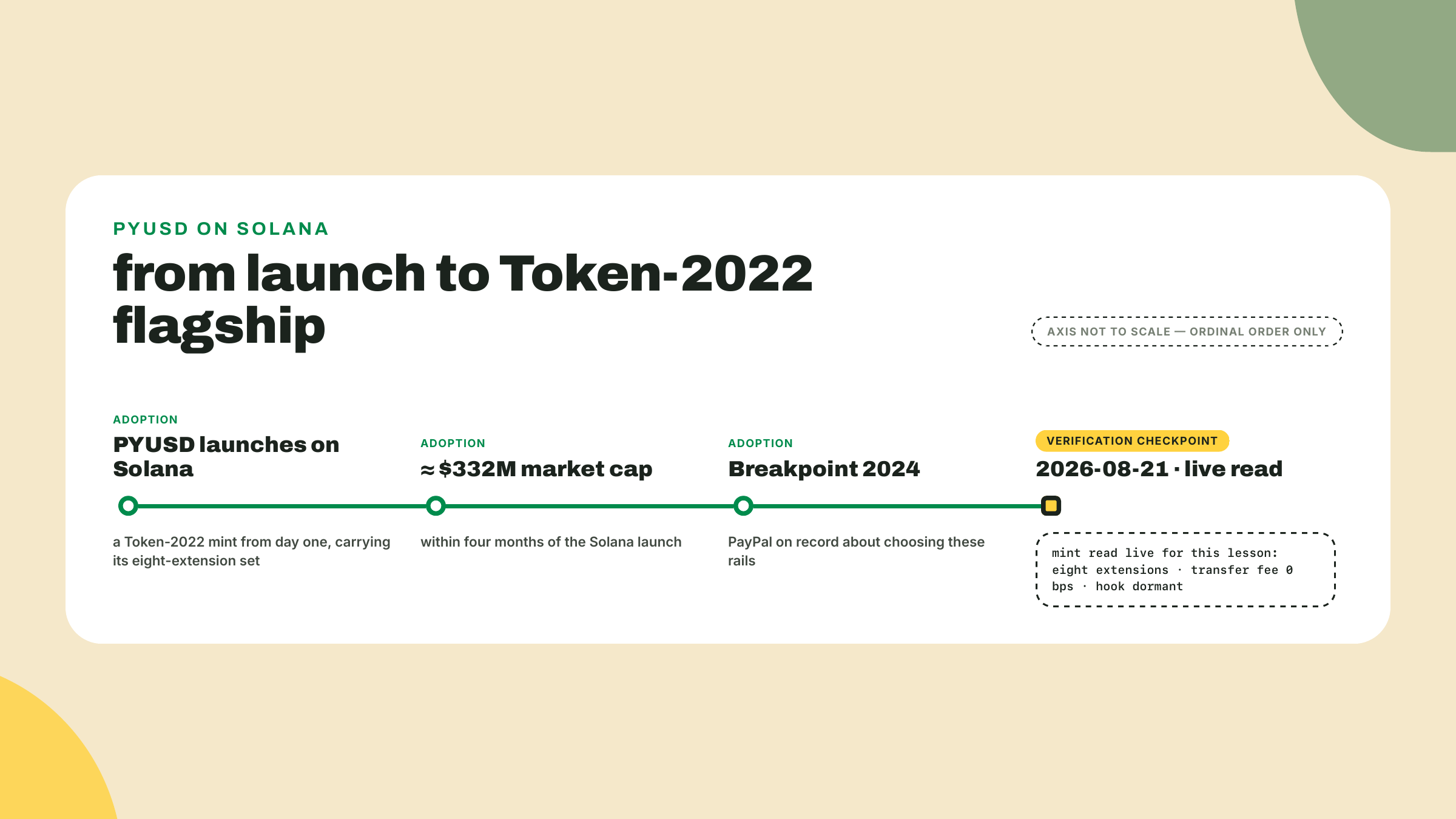 Una línea de tiempo de cuatro puntos desde el lanzamiento de PYUSD en Solana, pasando por alrededor de 332 millones de dólares en capitalización de mercado y PayPal en Breakpoint 2024, hasta la lectura en vivo del mint en 2026.
