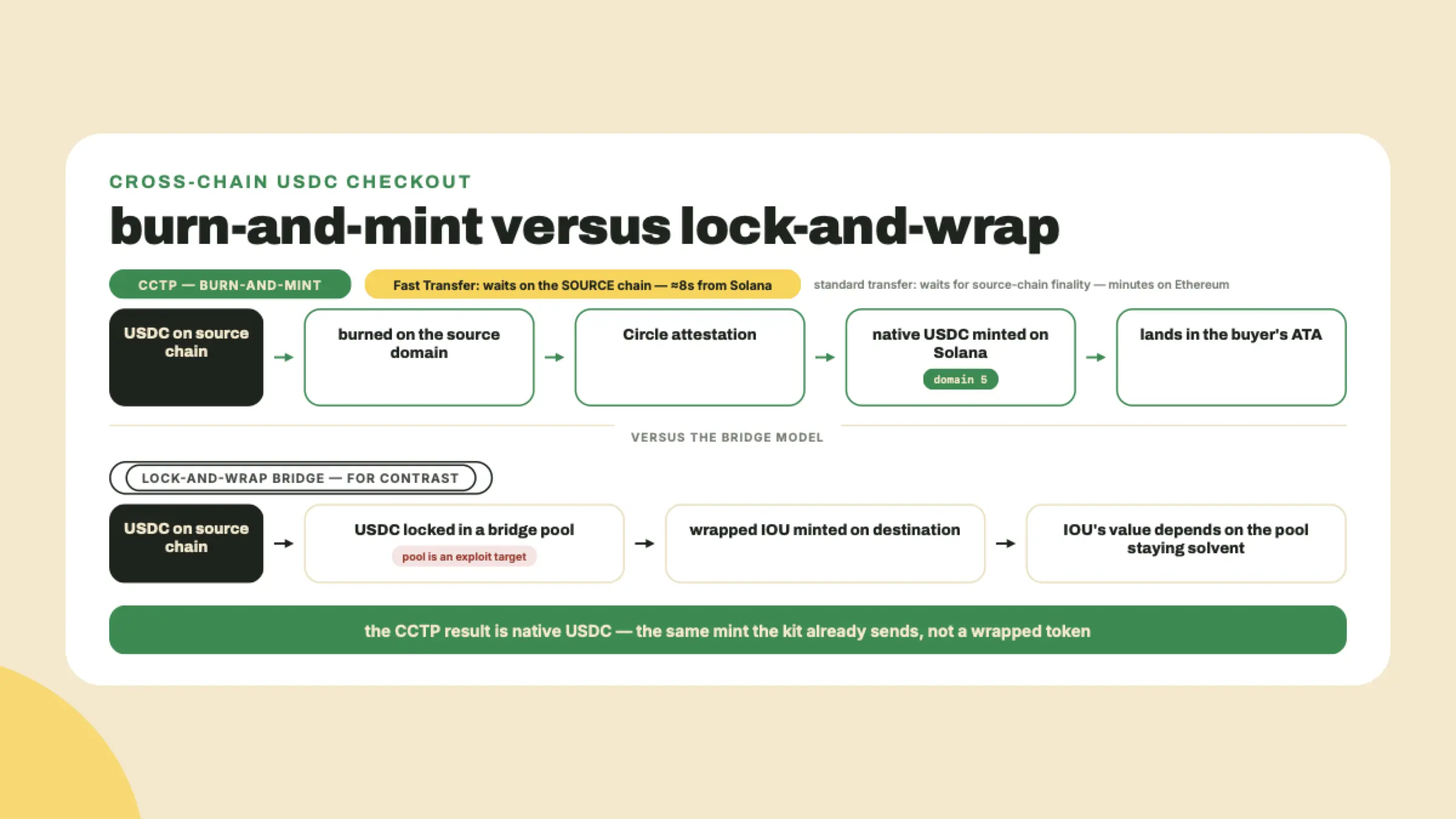 Un diagrama de flujo que contrasta CCTP, que quema USDC y lo acuña de forma nativa en el dominio 5 de Solana después de esperar la finality de la blockchain de origen, contra los puentes lock-and-wrap que guardan tokens en un pool.