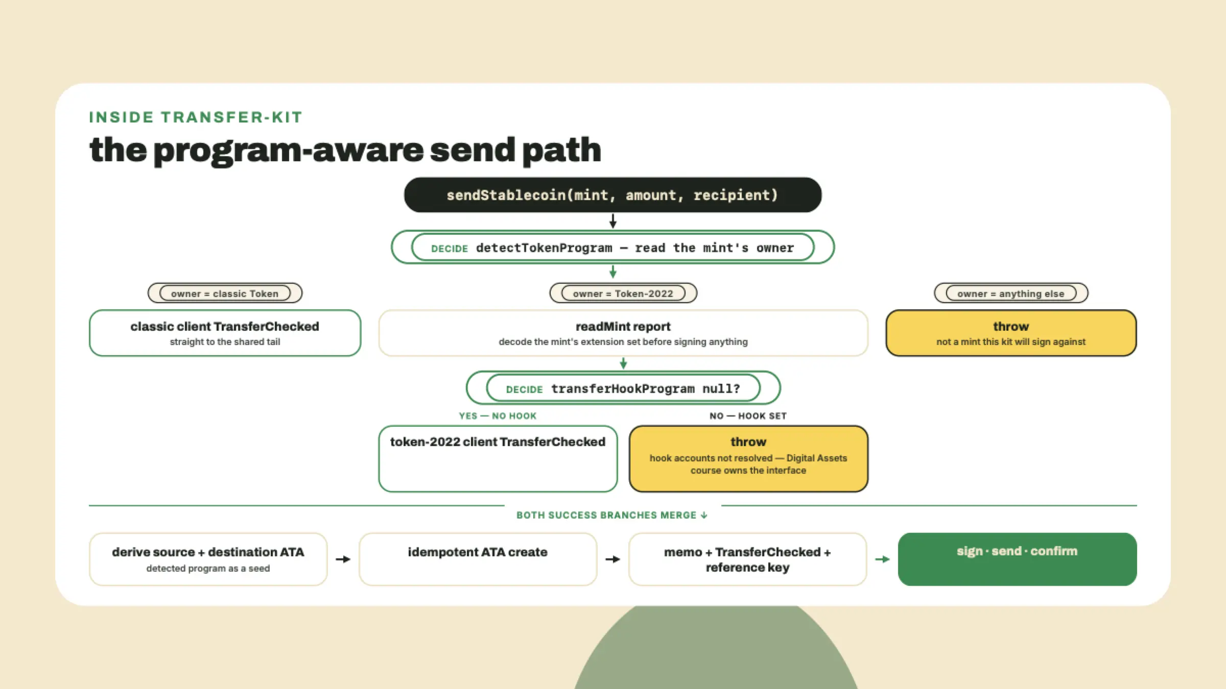 Un diagrama de flujo del camino de envío: detectar el programa dueño del mint, rechazar dueños desconocidos y transfer hooks activos, y después enrutar cada transferencia hacia un tramo final compartido de firmar-y-confirmar.