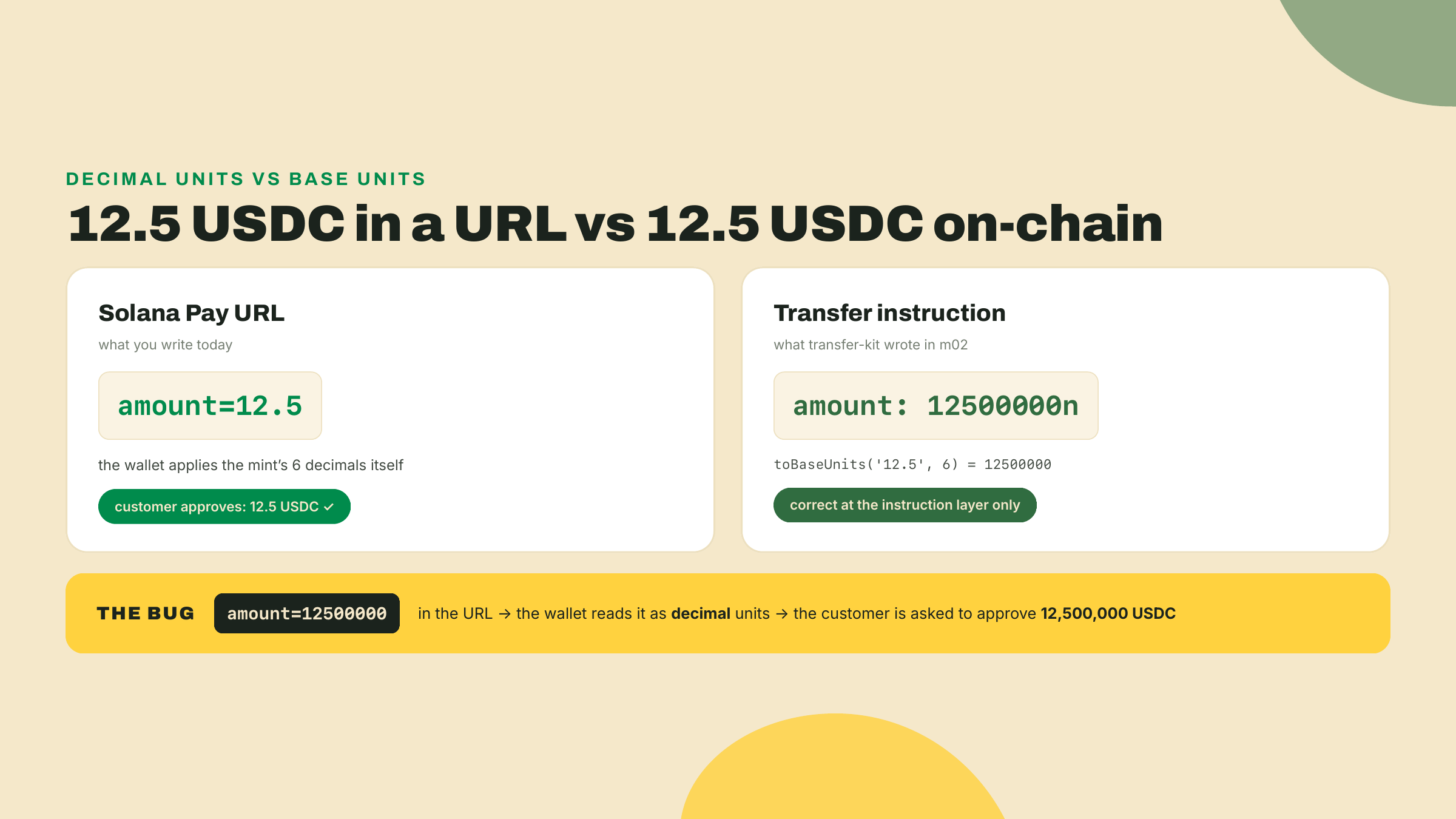 Comparación lado a lado de 12.5 USDC como monto decimal en la URL frente a 12500000 unidades base en una instrucción, advirtiendo que las unidades base en una URL cobran millones.