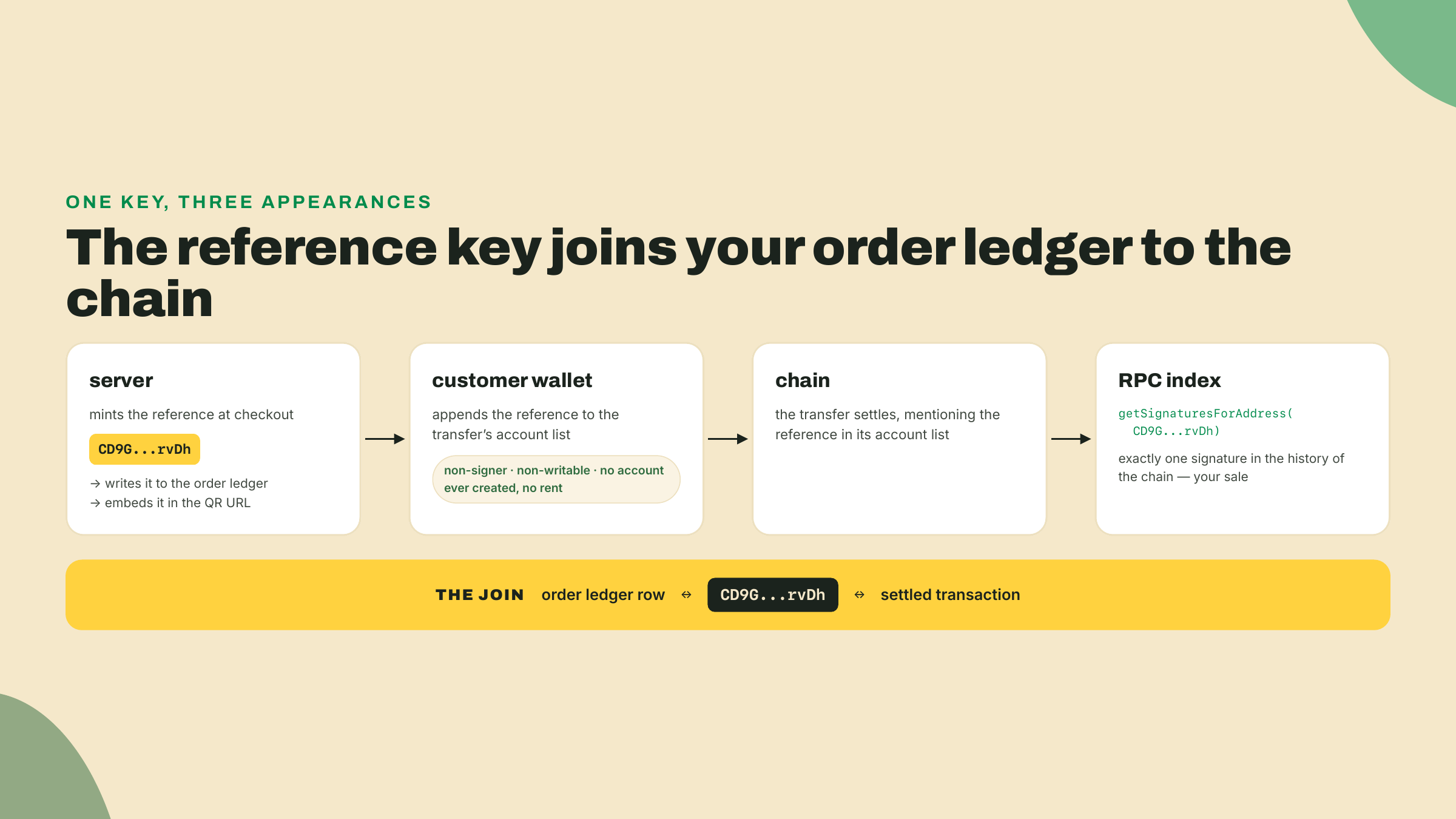 Flujo de datos: una clave de reference acuñada por el servidor viaja a través del código QR y la billetera hasta la transacción, y luego se consulta de vuelta vía getSignaturesForAddress para emparejar el pedido.