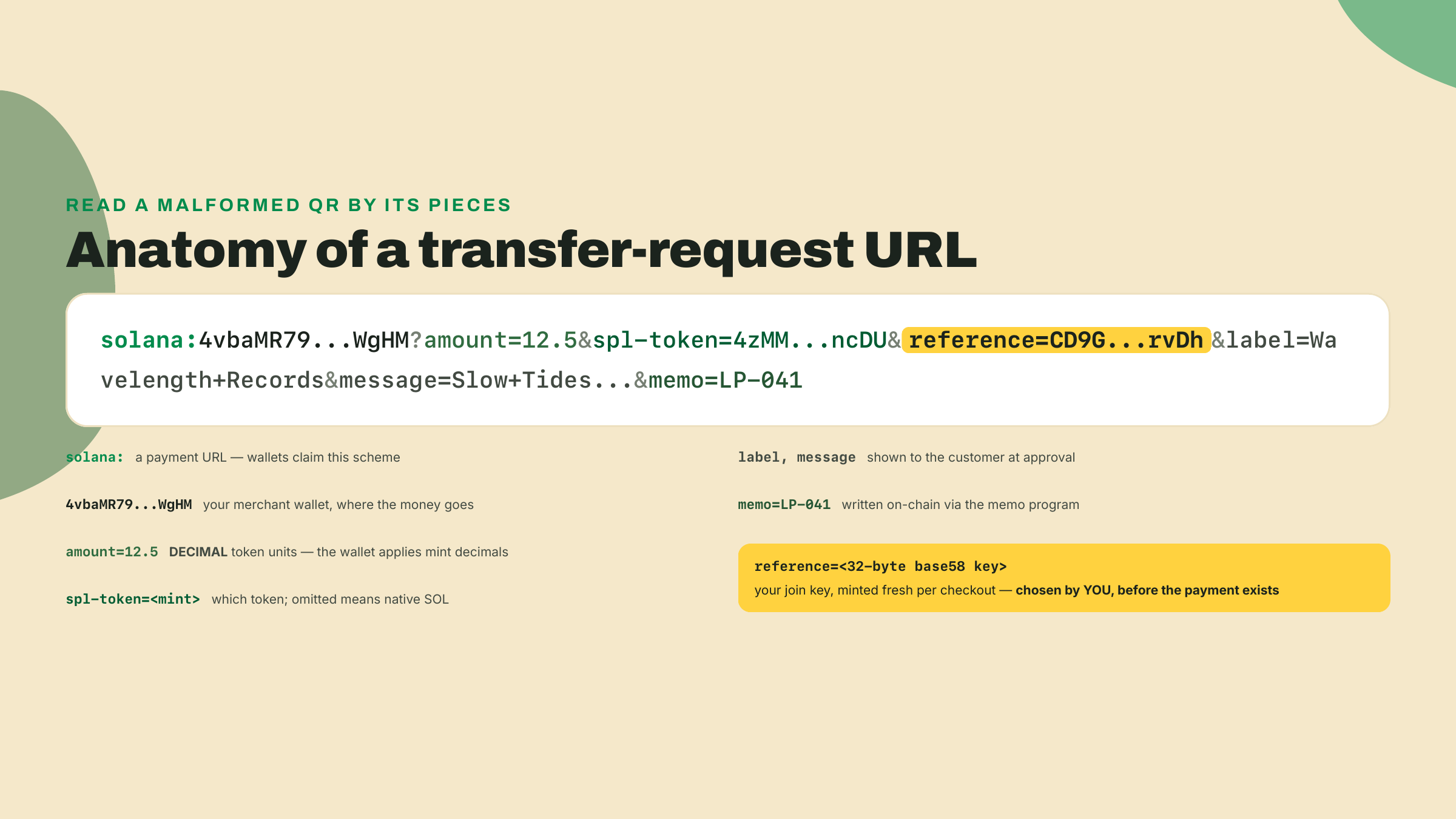 La URL de transfer-request dividida en partes etiquetadas: esquema solana, destinatario, monto decimal, mint de spl-token, clave de reference, label y message, y memo on-chain.