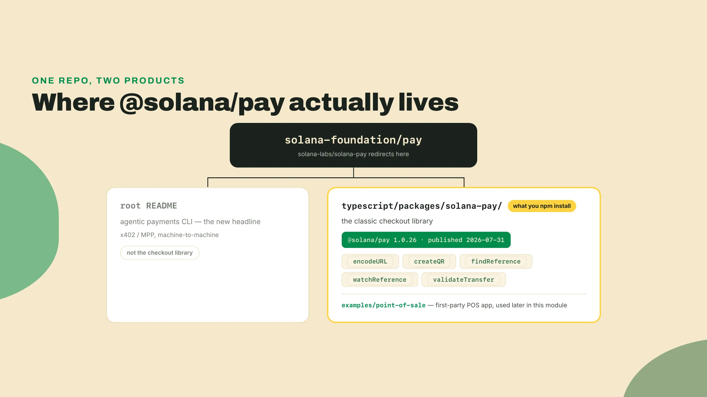 Árbol del repo solana-foundation/pay que muestra el README raíz como el titular de la CLI agéntica y la librería clásica de checkout viviendo en typescript/packages/solana-pay con sus cinco exports centrales.