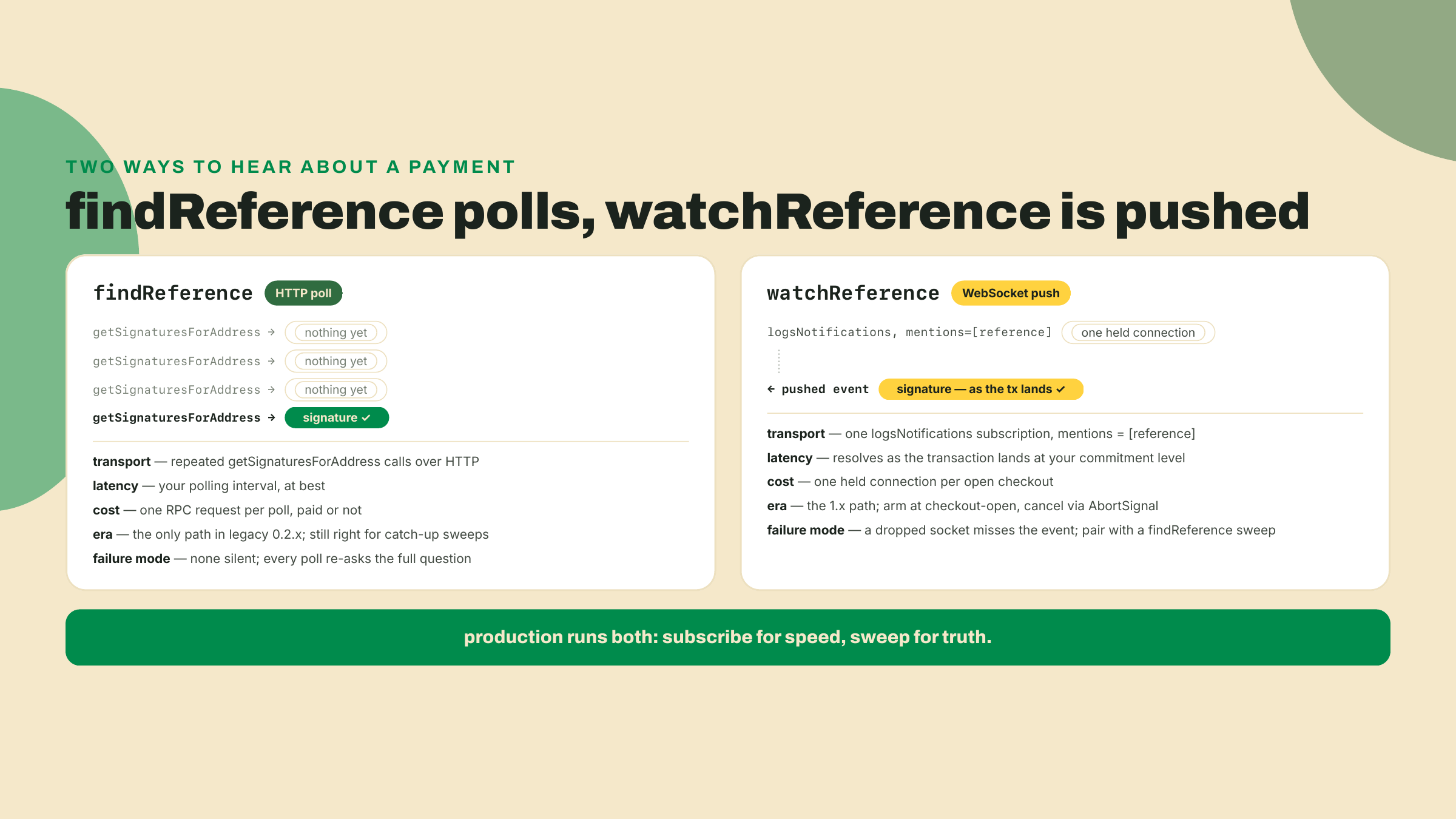 Comparación de findReference como un loop de polling HTTP repetido frente a watchReference como una sola suscripción WebSocket que empuja la firma cuando la transferencia aterriza.