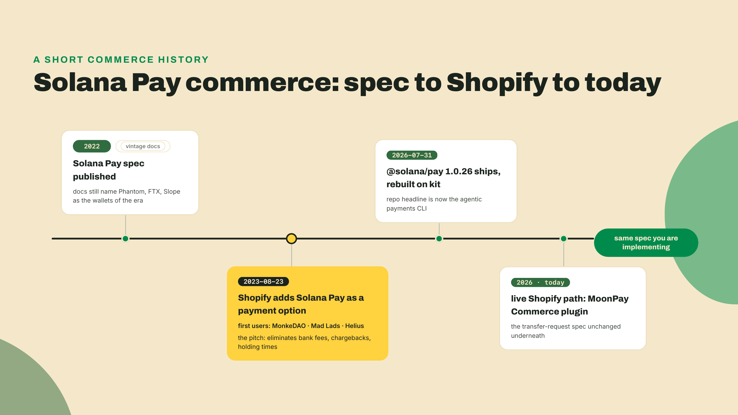 Línea de tiempo desde el spec de Solana Pay de 2022 pasando por el anuncio de Shopify de 2023 con sus tres primeros usuarios nombrados, hasta la librería basada en kit de 2026 y la ruta de MoonPay Commerce.