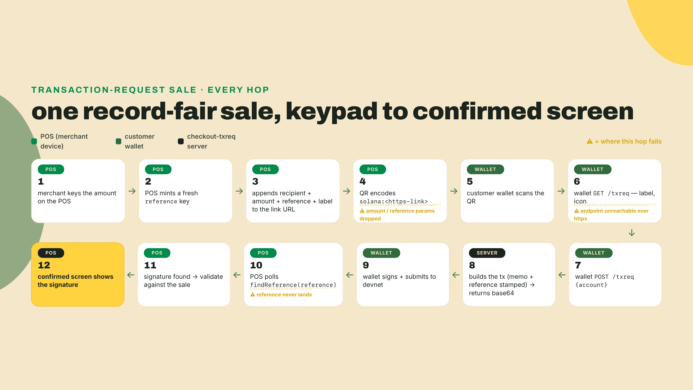 Flowchart of a sale across three lanes (POS, customer wallet, server), from keying an amount and minting a reference through signing, submitting, and the POS confirming via findReference.