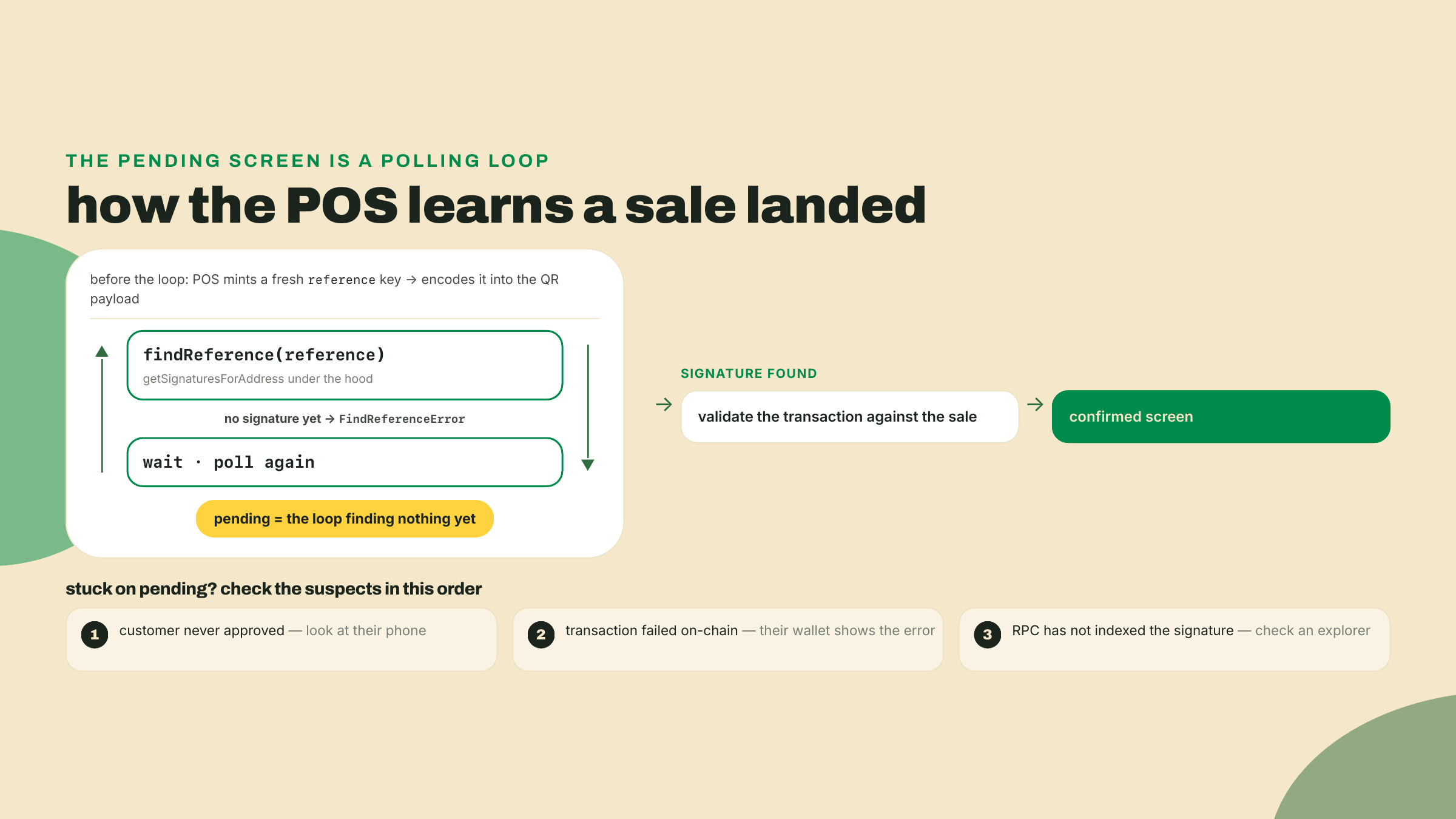 A flowchart of the POS confirmation loop, findReference polling until a signature appears then validating before showing confirmed, with an ordered three-suspect checklist for diagnosing a stuck pending screen.