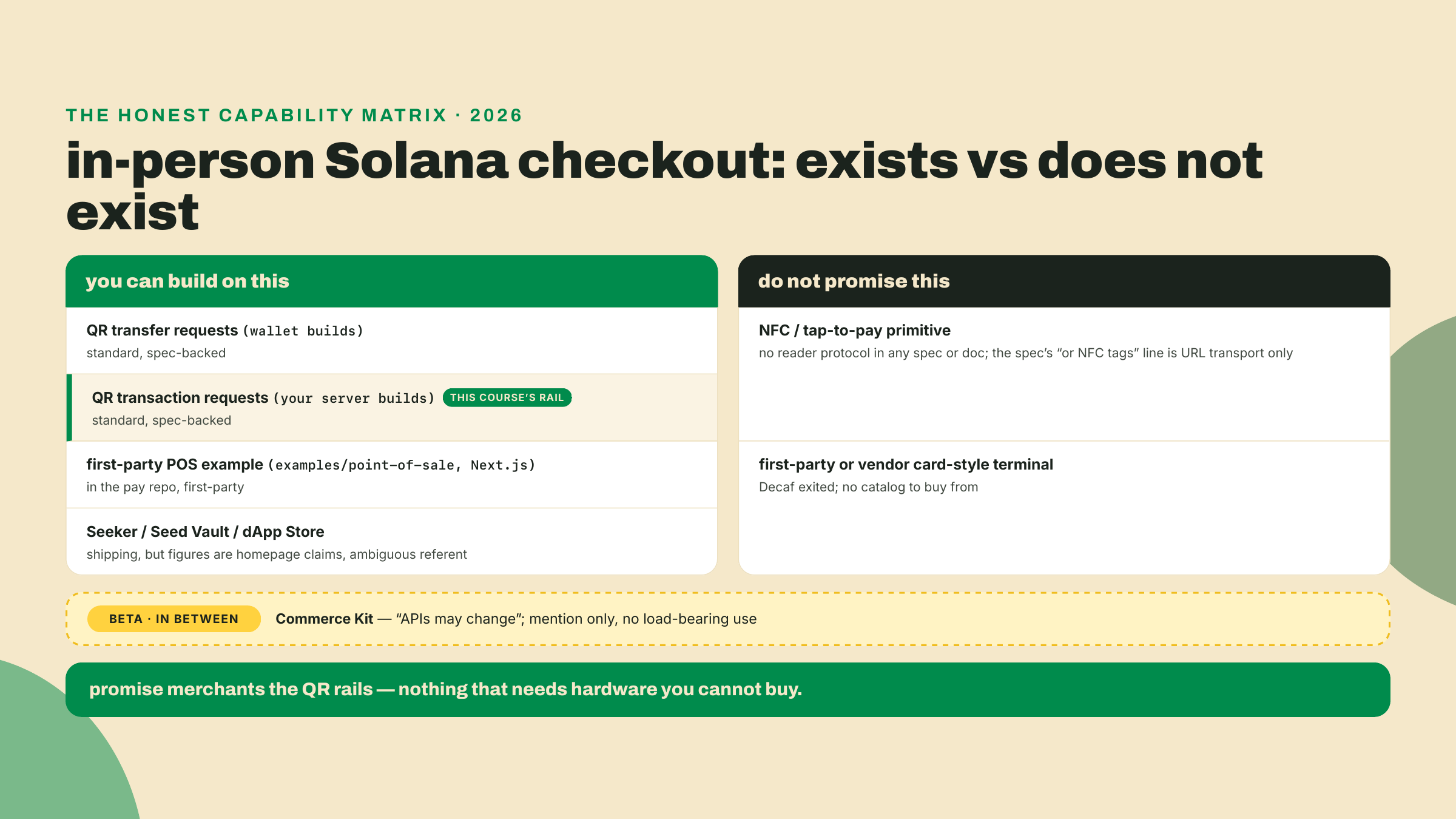 A capability matrix marking QR transfer and transaction requests and the first-party POS example as real, Commerce Kit as beta, and tap-to-pay terminals as nonexistent on Solana.