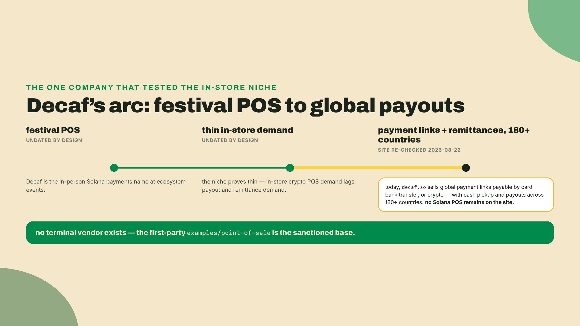 Timeline of Decaf moving from festival point-of-sale on Solana, through thin in-store demand, to global payment links and cross-border payouts in more than 180 countries.