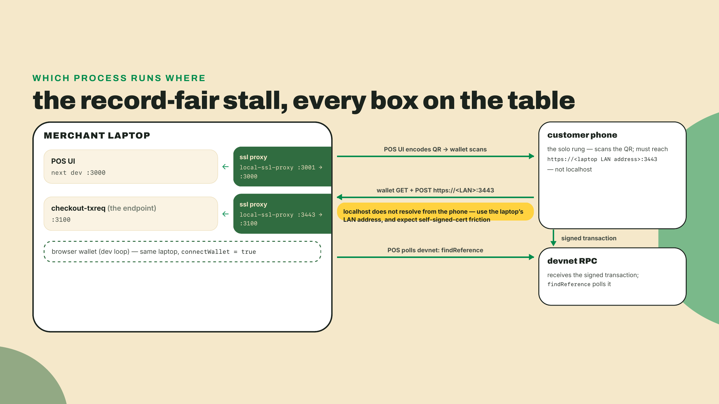 Deployment diagram of the stall: a laptop running the POS and the endpoint behind local SSL proxies, a customer phone reaching them over the LAN, and devnet settling the transaction.