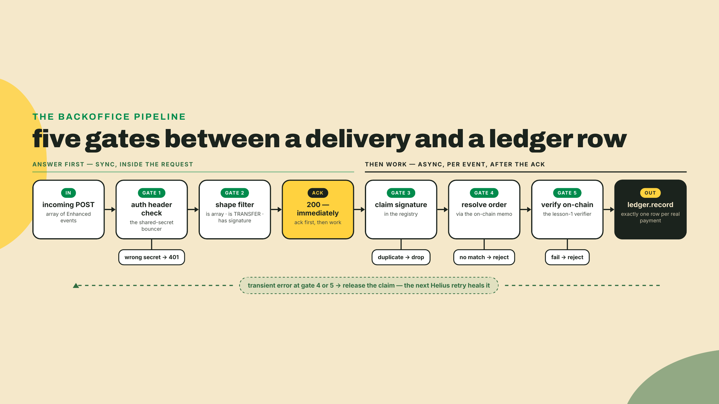 Pipeline que muestra una entrega de webhook pasando auth, un filtro de forma y un ack 200 inmediato, después un claim de la firma, la resolución del pedido y la verificación on-chain antes de una sola fila del libro mayor.