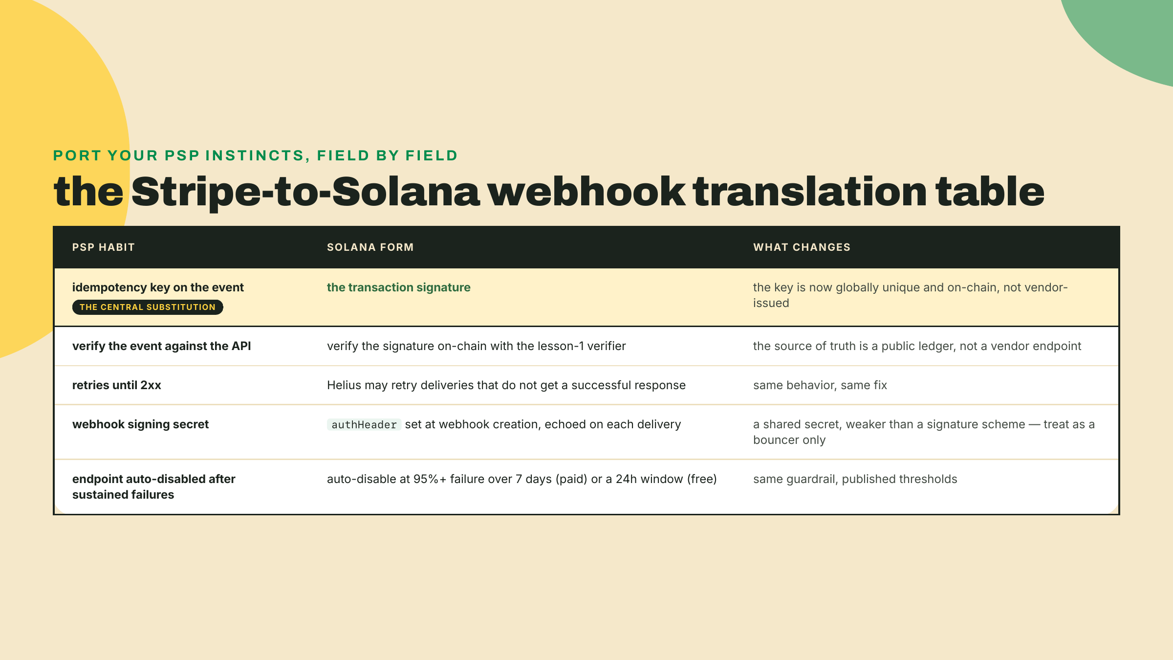 Tabla que mapea cinco hábitos de webhook de Stripe a sus equivalentes en Solana, con la clave de idempotencia pasando a ser la firma de la transacción y la verificación por API pasando a ser una verificación on-chain del pago.