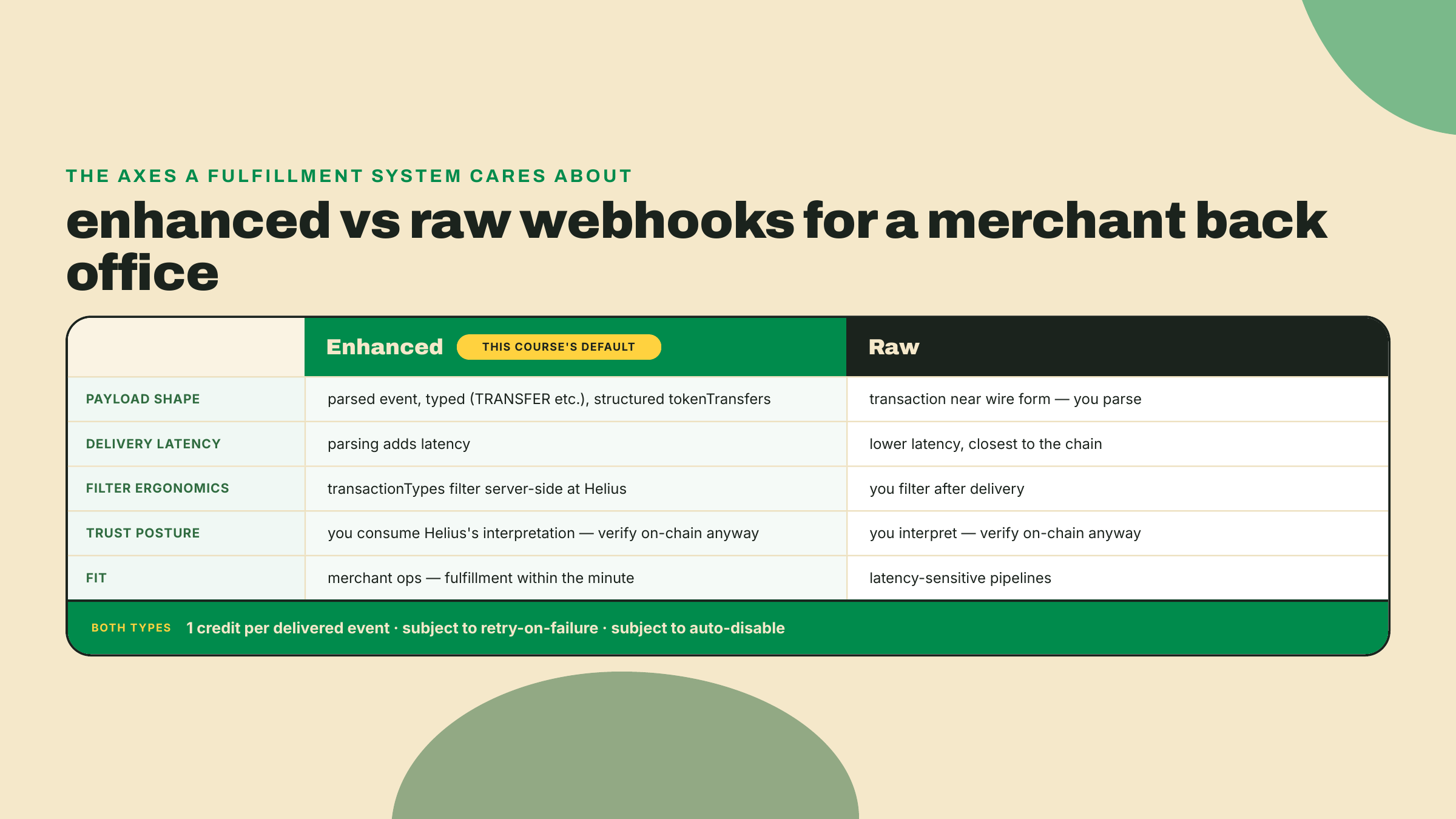 Comparación de los webhooks Enhanced y Raw por forma del payload, latencia, filtrado, postura de confianza y encaje, con Enhanced marcado como el valor por defecto de merchant-ops y los dos costando un crédito por evento.