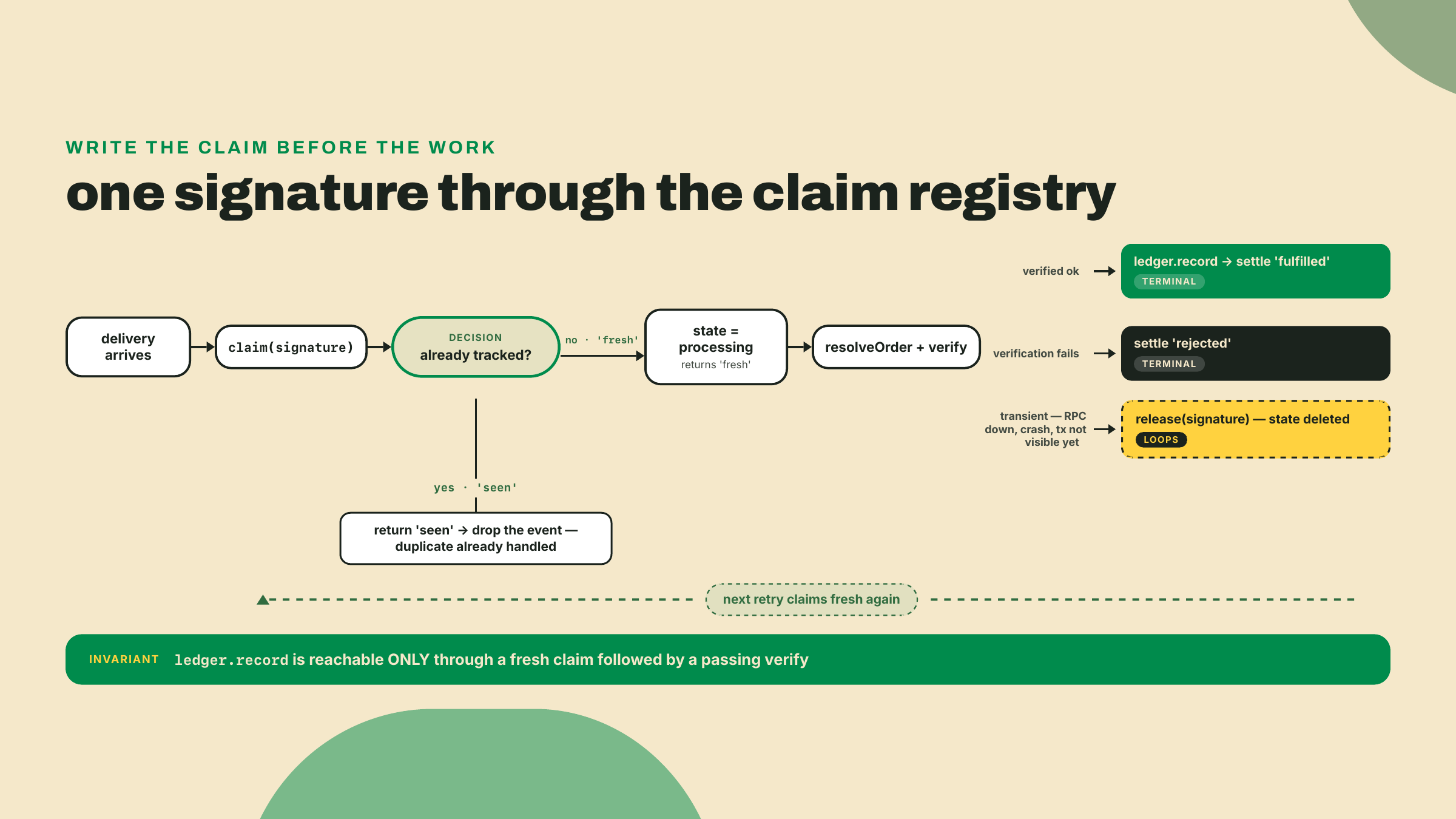 Diagrama de flujo que muestra una firma con su claim tomado antes de cualquier trabajo, duplicados que caen en el claim, eventos verificados que se asientan en fulfilled o rejected, y errores transitorios que liberan el claim para el siguiente reintento.