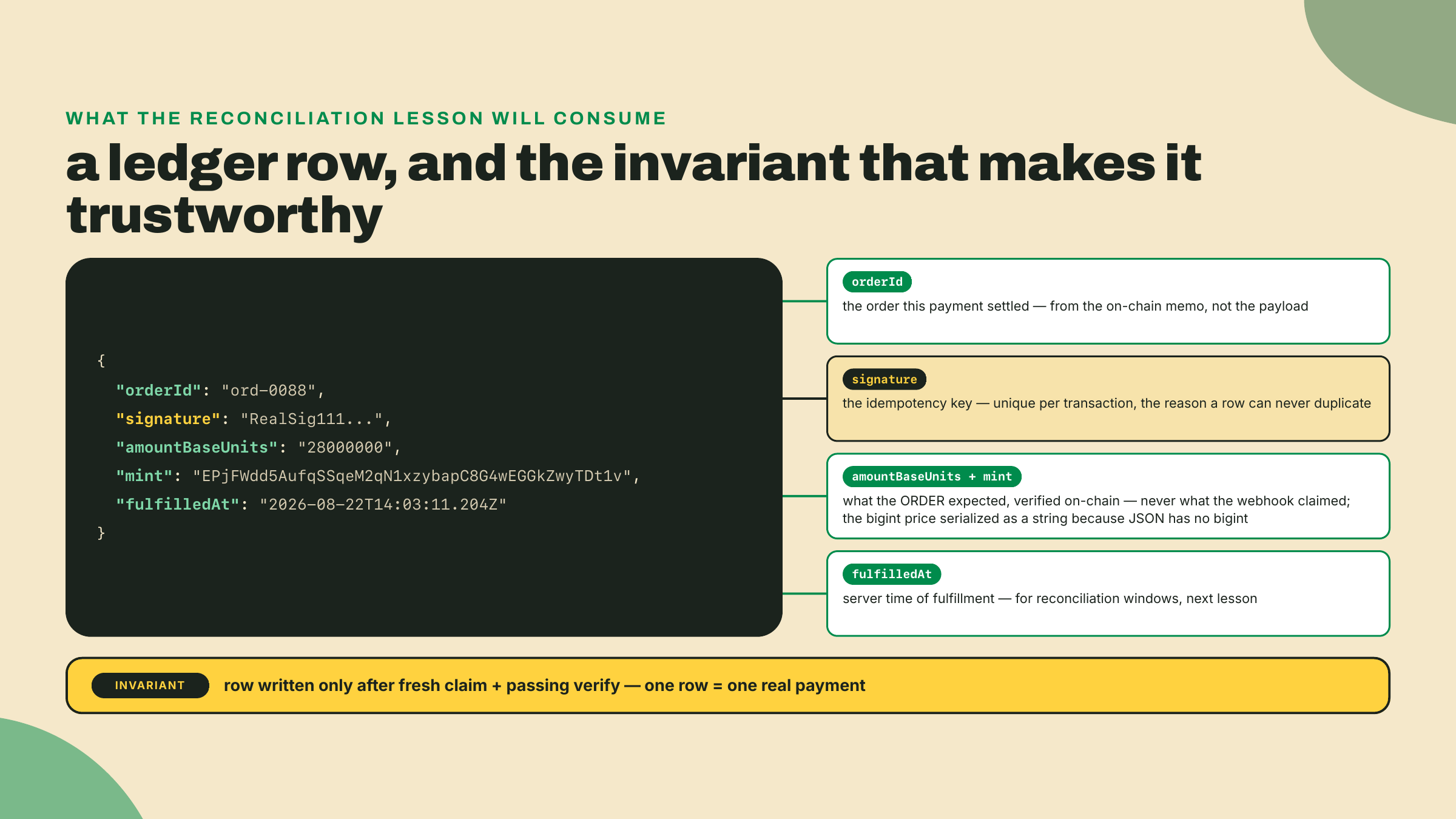 Una fila JSON anotada del libro mayor con id del pedido, firma, monto en unidades base como string, mint y timestamp, escrita solo después de un claim fresco y una verificación que pasa.