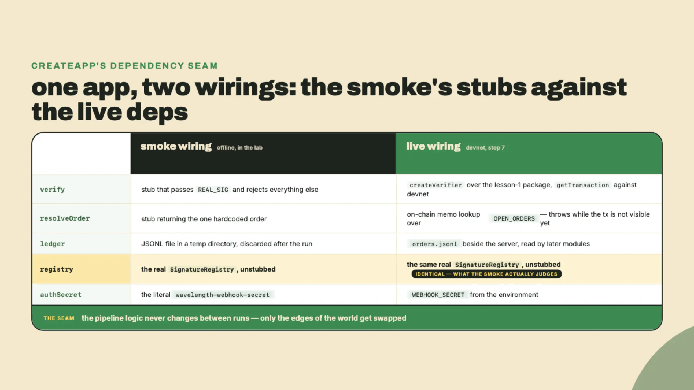 Comparación del verificador, el resolver y el libro mayor temporal con stubs de la prueba de humo contra el cableado en vivo de devnet, con el registro de firmas idéntico de los dos lados.
