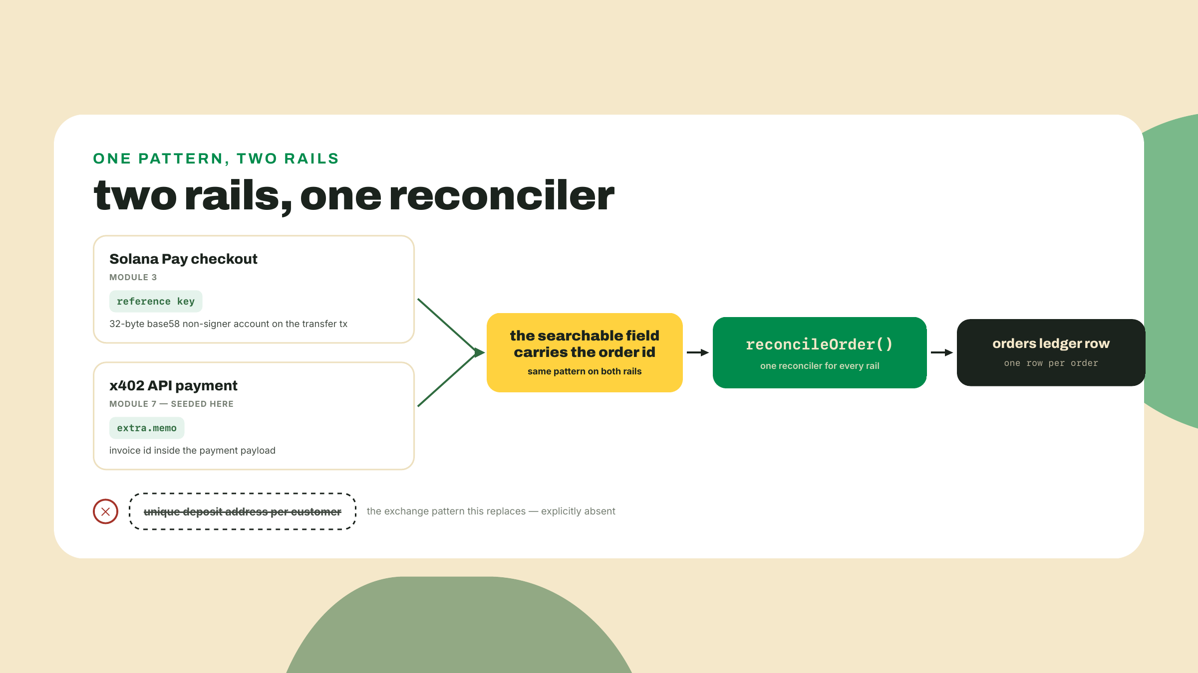 Las reference keys de Solana Pay y los ids de factura del memo x402 llevan cada uno un id de pedido en un campo buscable, así un solo conciliador empareja cualquiera de los dos rieles con el libro mayor de pedidos.