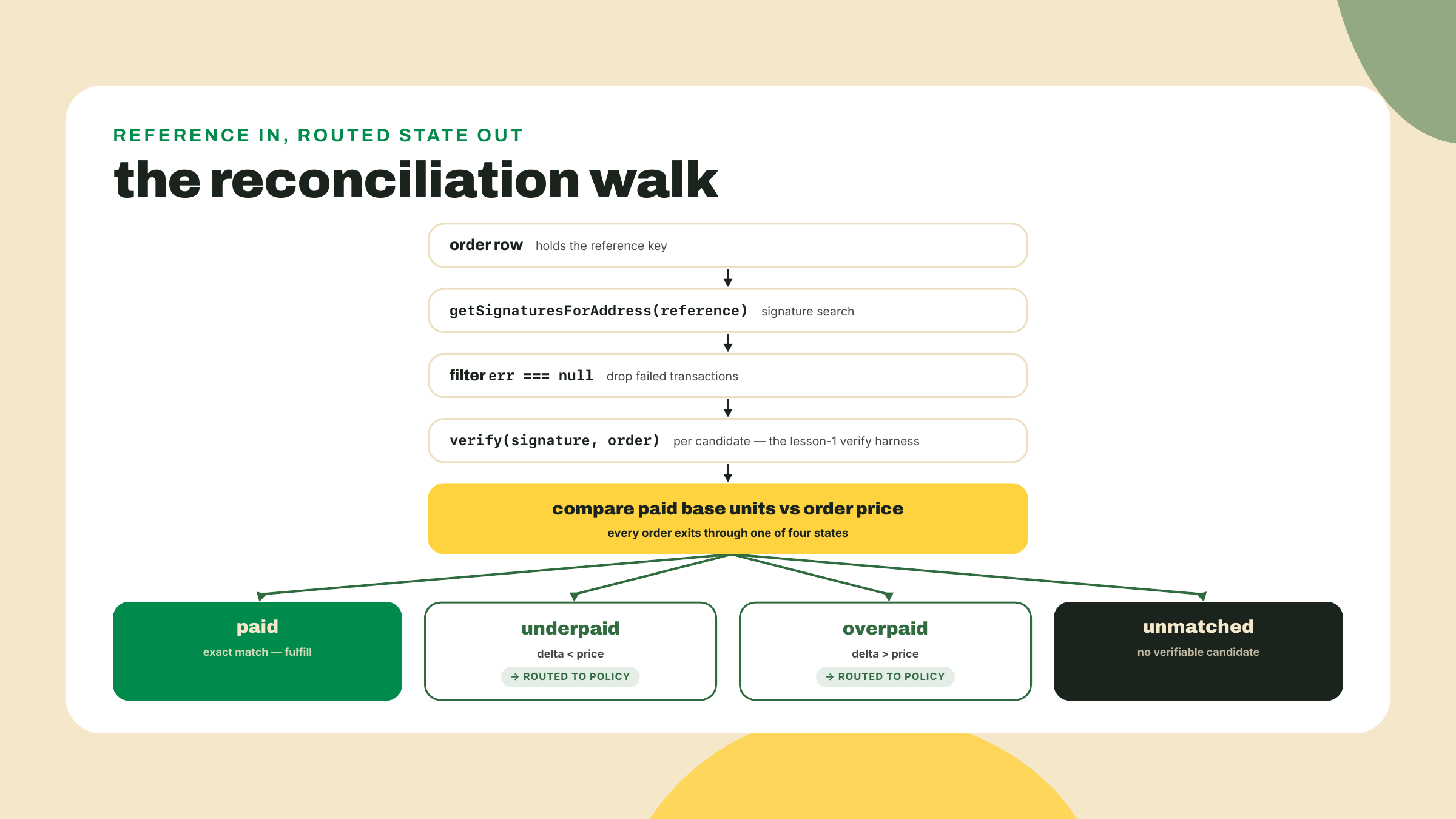 La conciliación recorre desde la reference key de un pedido, pasando por la búsqueda de firmas y el verificador, hasta una comparación en unidades base que sale como paid, underpaid, overpaid o unmatched.