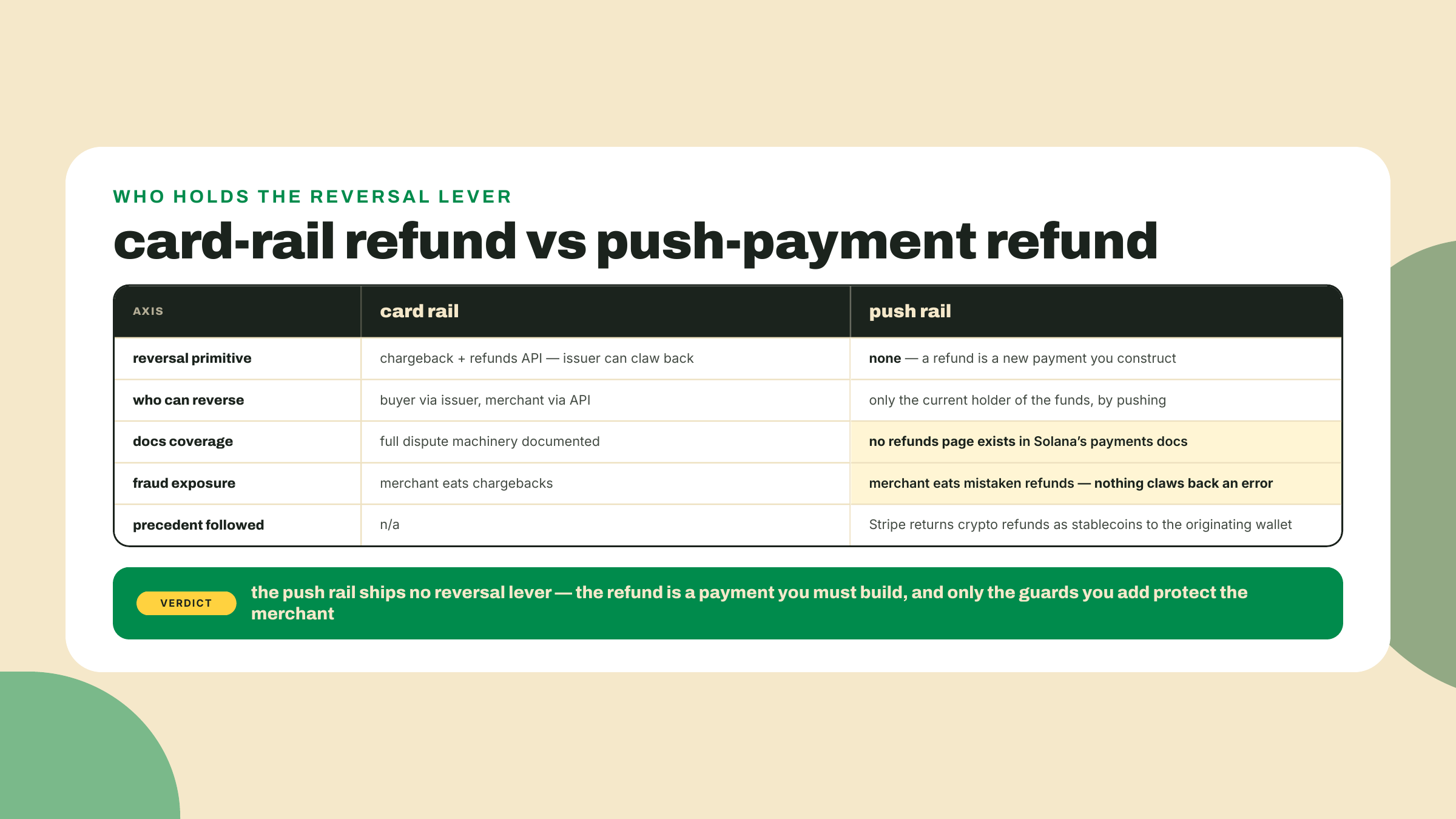 Comparación entre los rieles de tarjeta y los rieles push: las tarjetas traen una máquina de chargebacks documentada, mientras que los rieles push no traen ninguna primitiva de reversión, así que el comercio construye el reembolso como un pago nuevo.