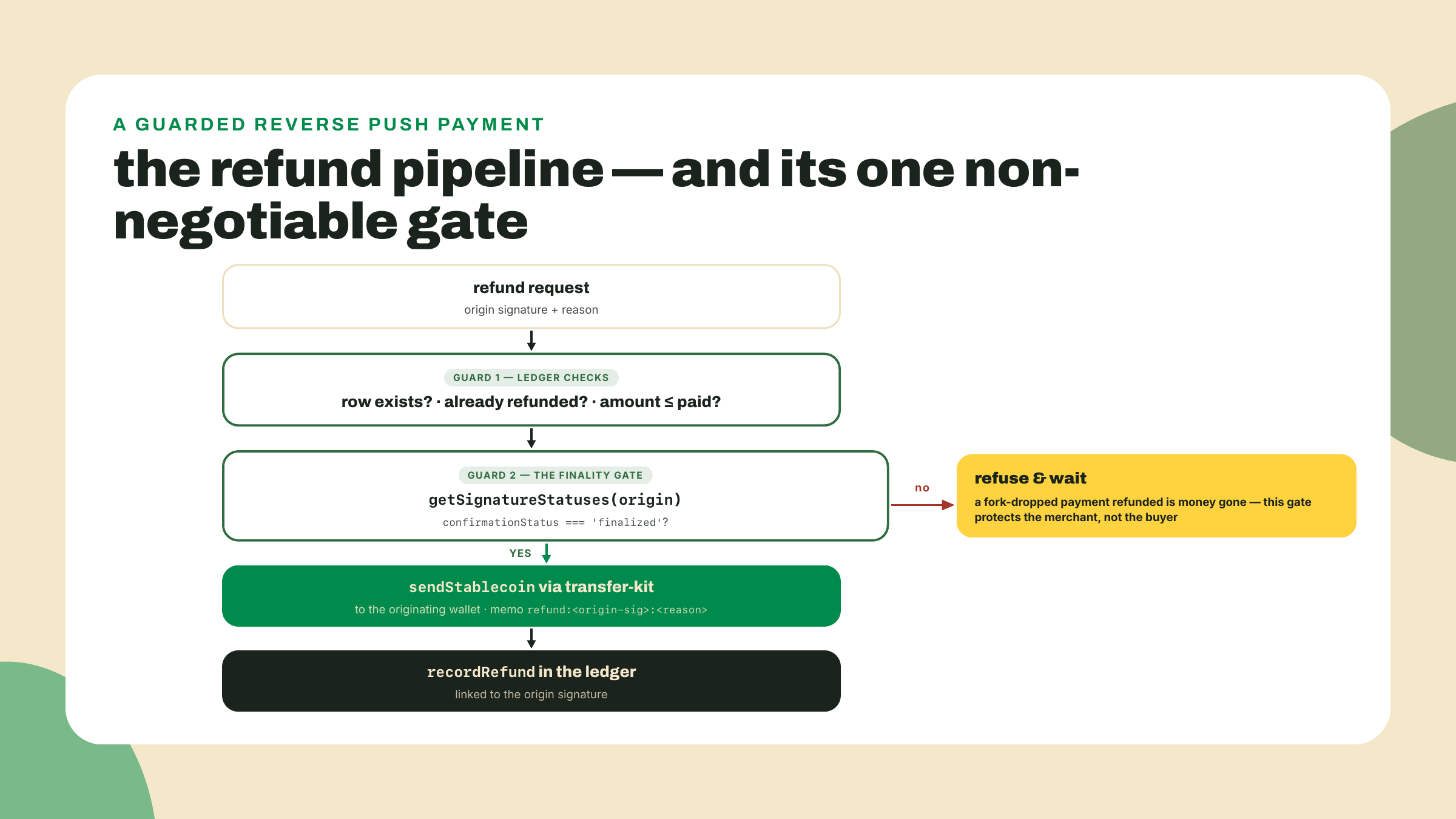 Una solicitud de reembolso pasa las comprobaciones del libro mayor y una barrera de finality sobre la firma de origen antes de que se empujen stablecoins a la billetera de origen; un origen sin finality es rechazado.