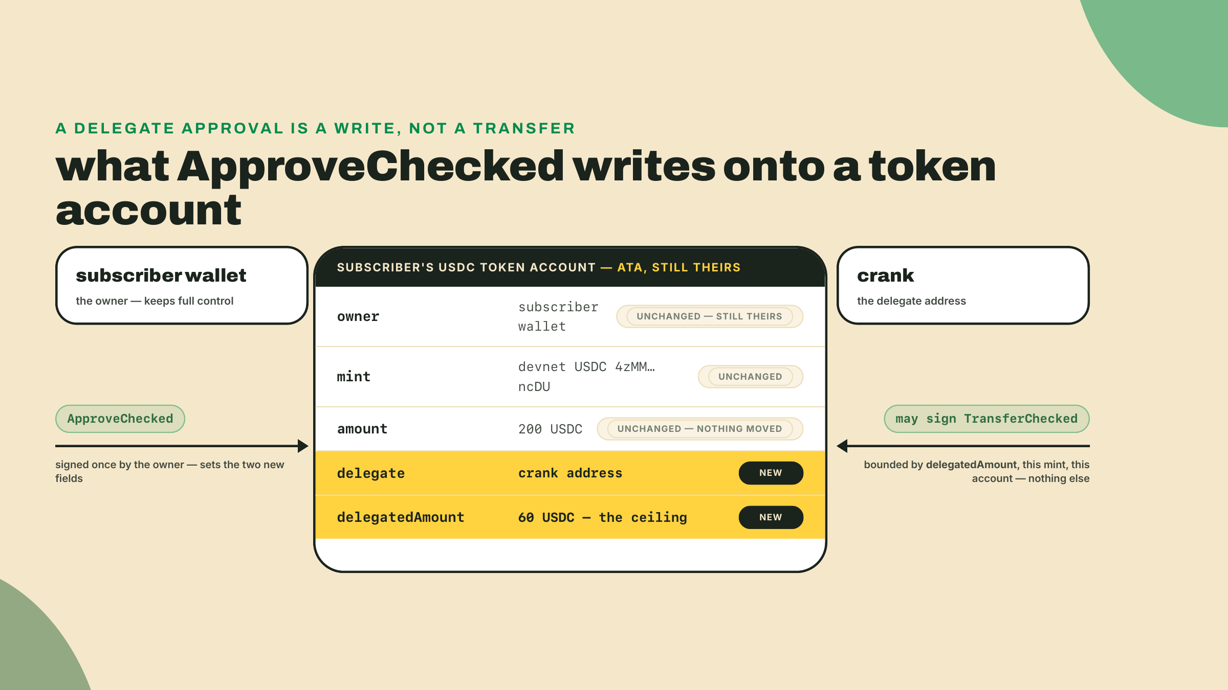 ApproveChecked escribe solo una dirección de delegado y un delegatedAmount en la propia cuenta de token del suscriptor; la propiedad y el saldo quedan intactos, y el poder del crank está acotado por esos dos campos.