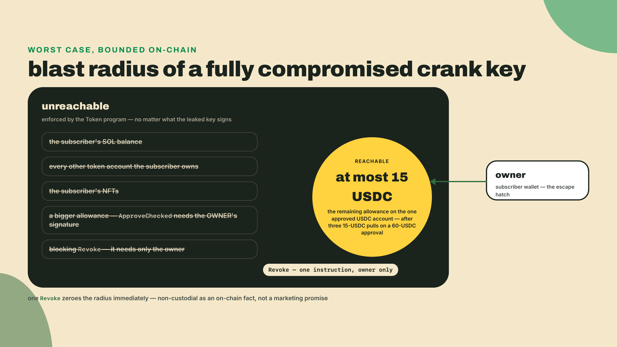 Una clave de crank filtrada alcanza solo el límite restante en la única cuenta de USDC aprobada; el SOL, los otros tokens, los NFTs, la auto-aprobación y el bloqueo de revocación quedan todos fuera de ese perímetro.