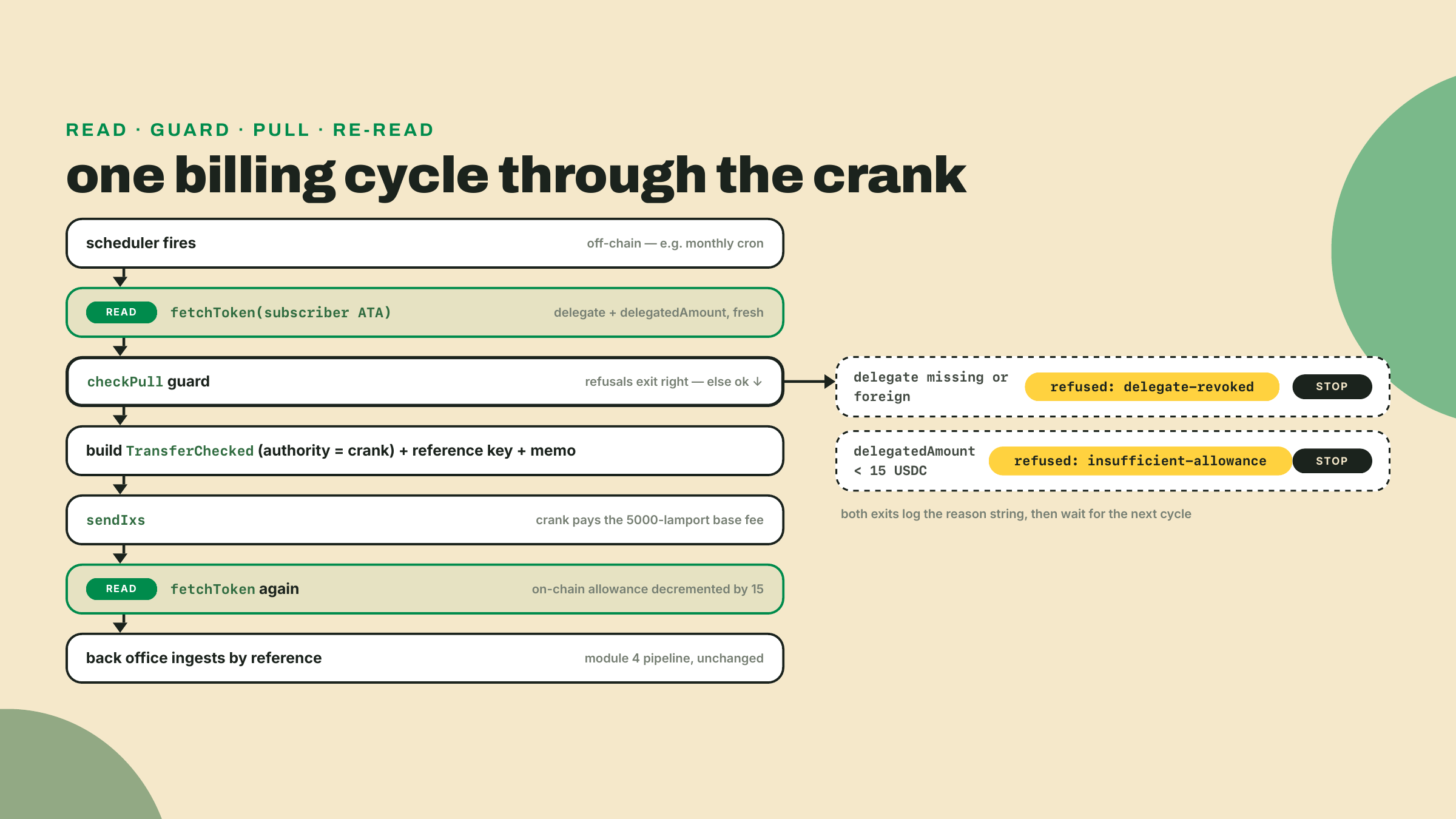 Cada ciclo del crank lee la cuenta fresca, rechaza con delegate-revoked o insufficient-allowance, o deja pasar un TransferChecked firmado por el delegado, y después vuelve a leer para confirmar el límite decrementado.