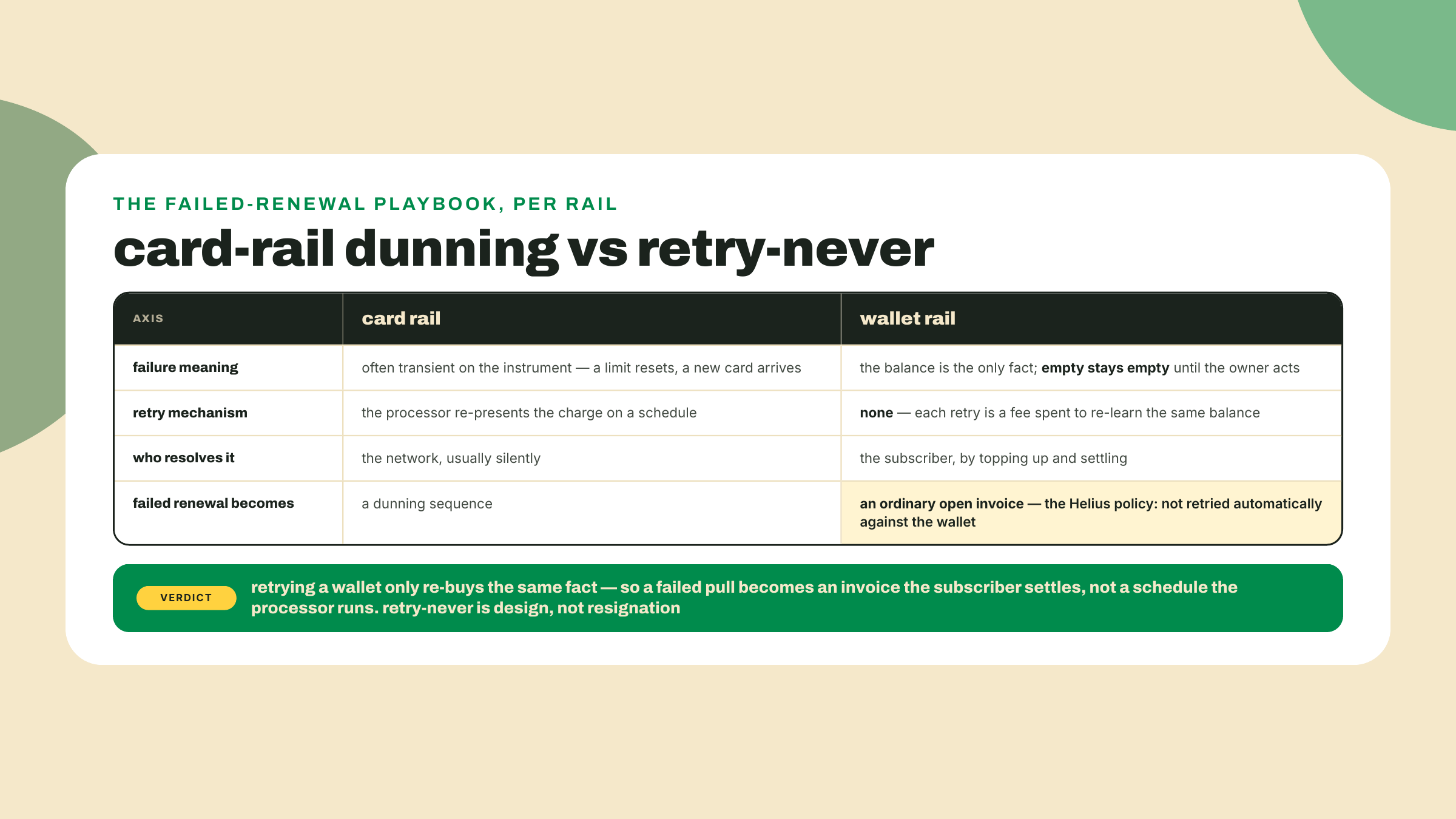 Card rails retry because failures are often transient and the processor can re-present, while an empty wallet stays empty until the owner acts, so the renewal becomes an invoice.
