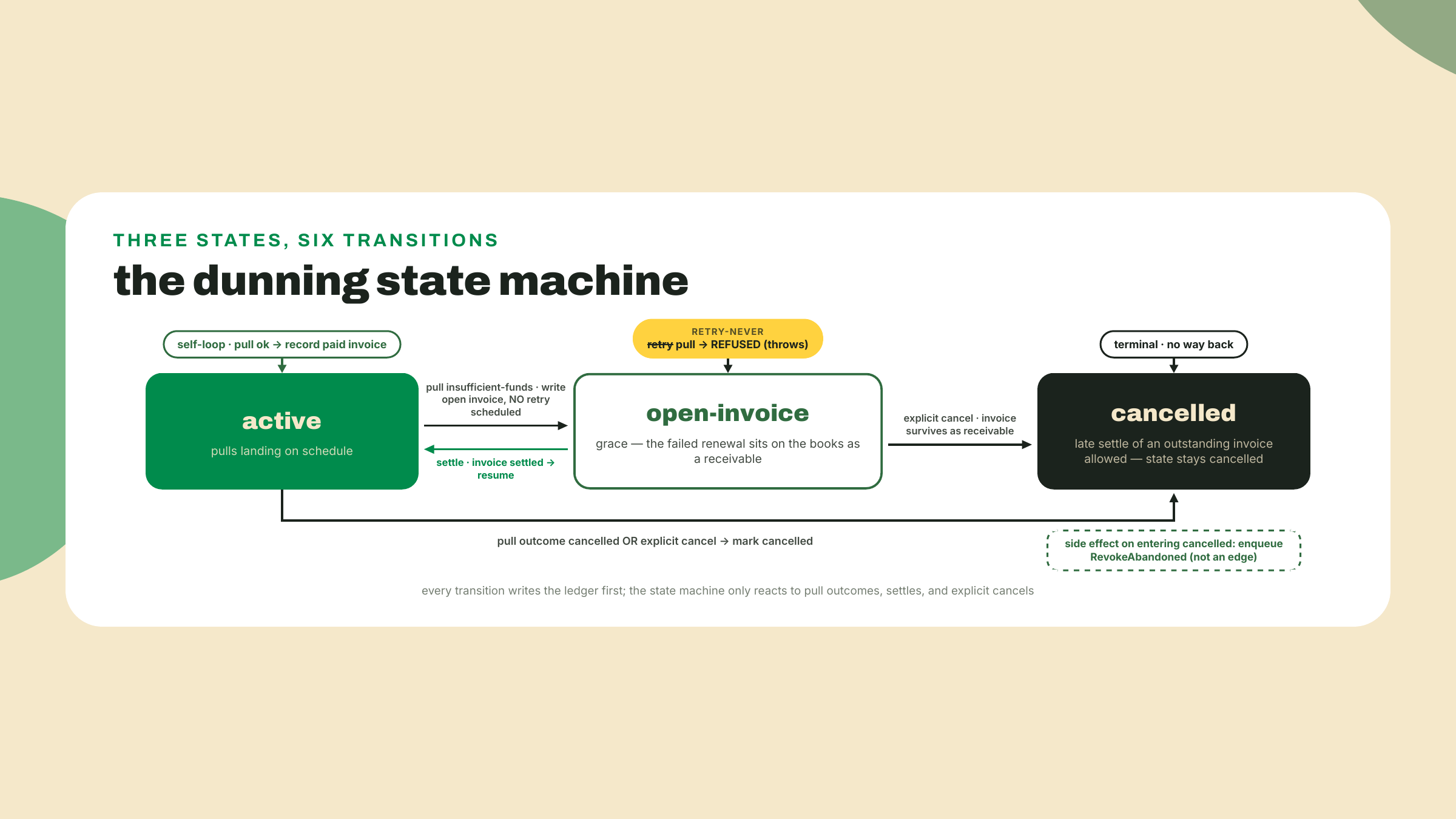 Three states, active, open-invoice, and cancelled, with pull outcomes, settlement, and explicit cancel driving the transitions; a pull against open-invoice is refused outright and cancellation enqueues RevokeAbandoned rent recovery.
