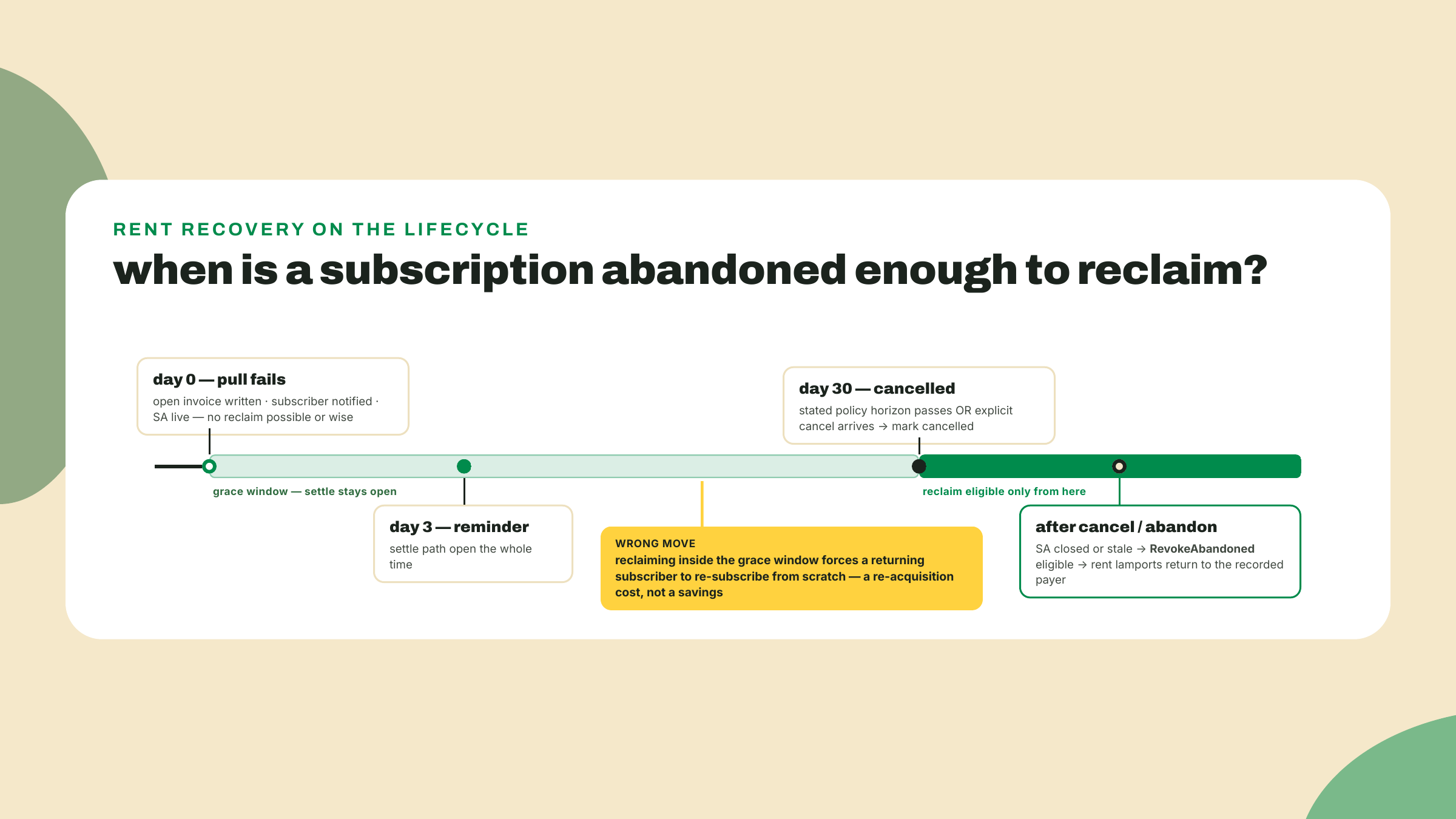 A failed pull moves through grace and reminders to a stated horizon or explicit cancel, after which RevokeAbandoned returns rent; reclaiming during grace forces a full re-subscribe.