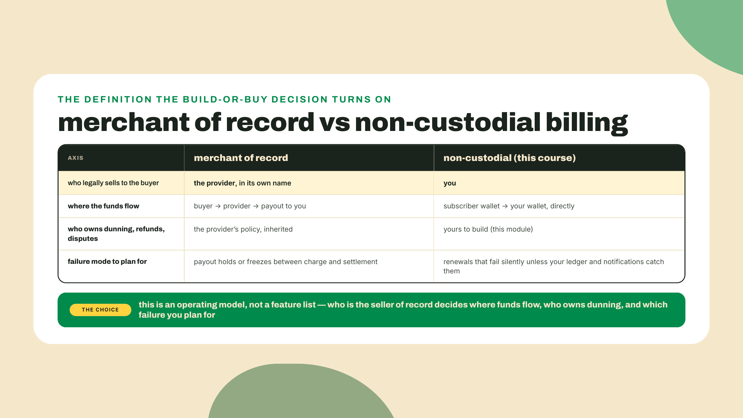 A merchant of record sells in its own name and owns dunning and refunds, accepting payout holds; non-custodial billing moves funds wallet to wallet and leaves every obligation with you.