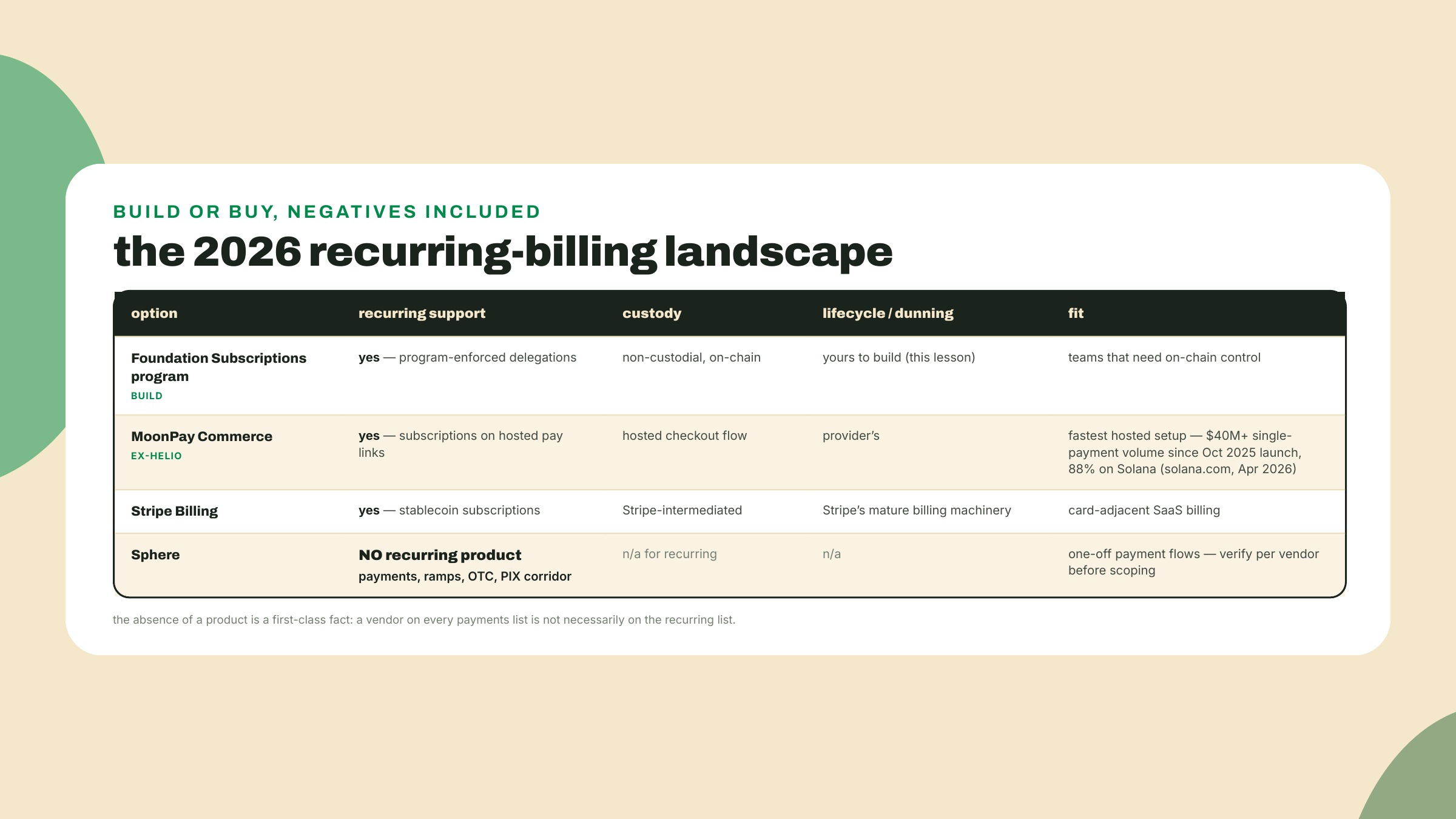 Four recurring-billing options compared: the Foundation program enforces non-custodial recurring on-chain, MoonPay Commerce offers subscription pay links, Stripe Billing bills stablecoin subscriptions, and Sphere offers none.