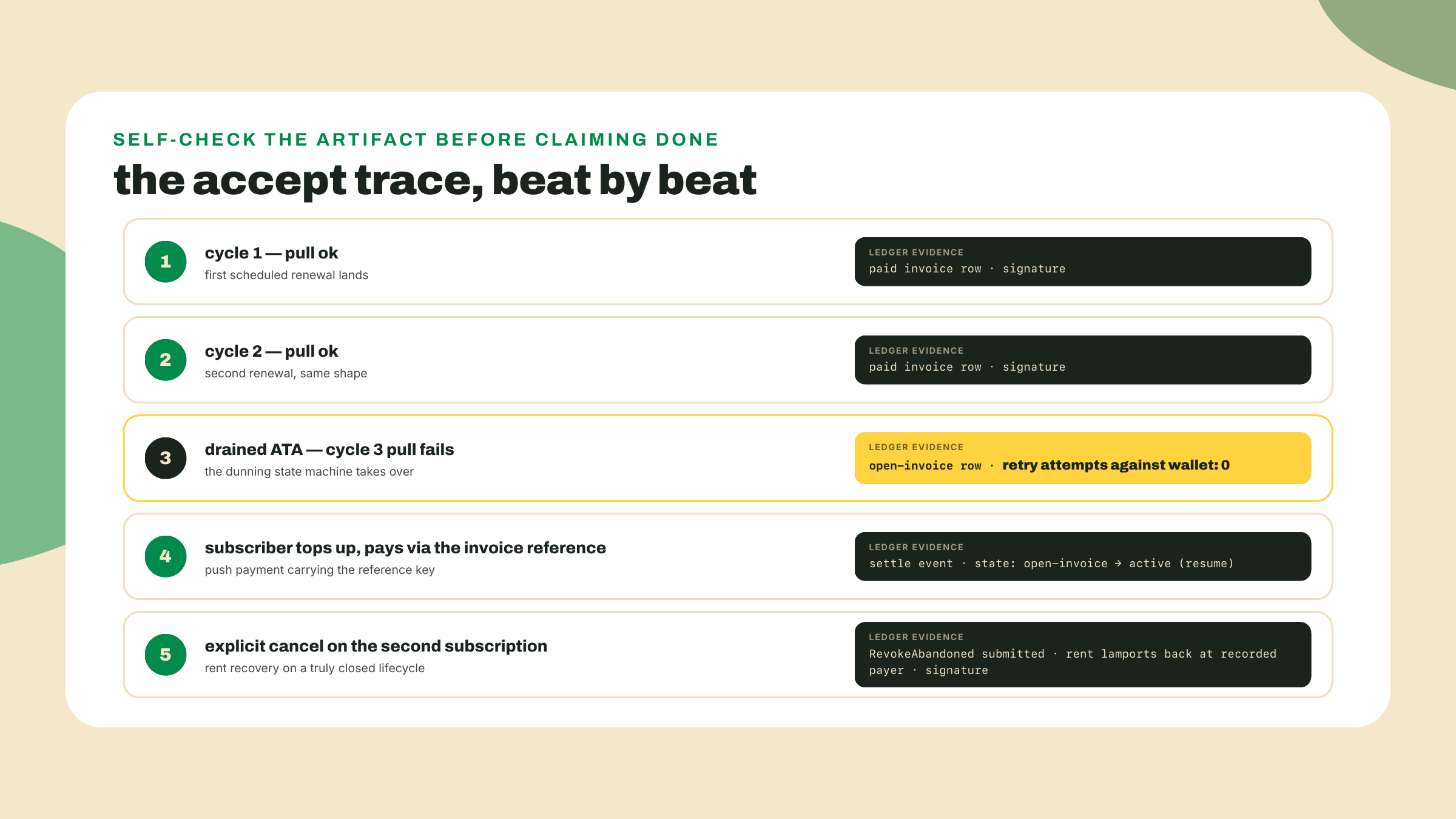 The accept trace runs five beats: two paid cycles, a drained-ATA failure landing as an open invoice with zero retries, a reference-keyed settlement, and a cancellation reclaiming rent.